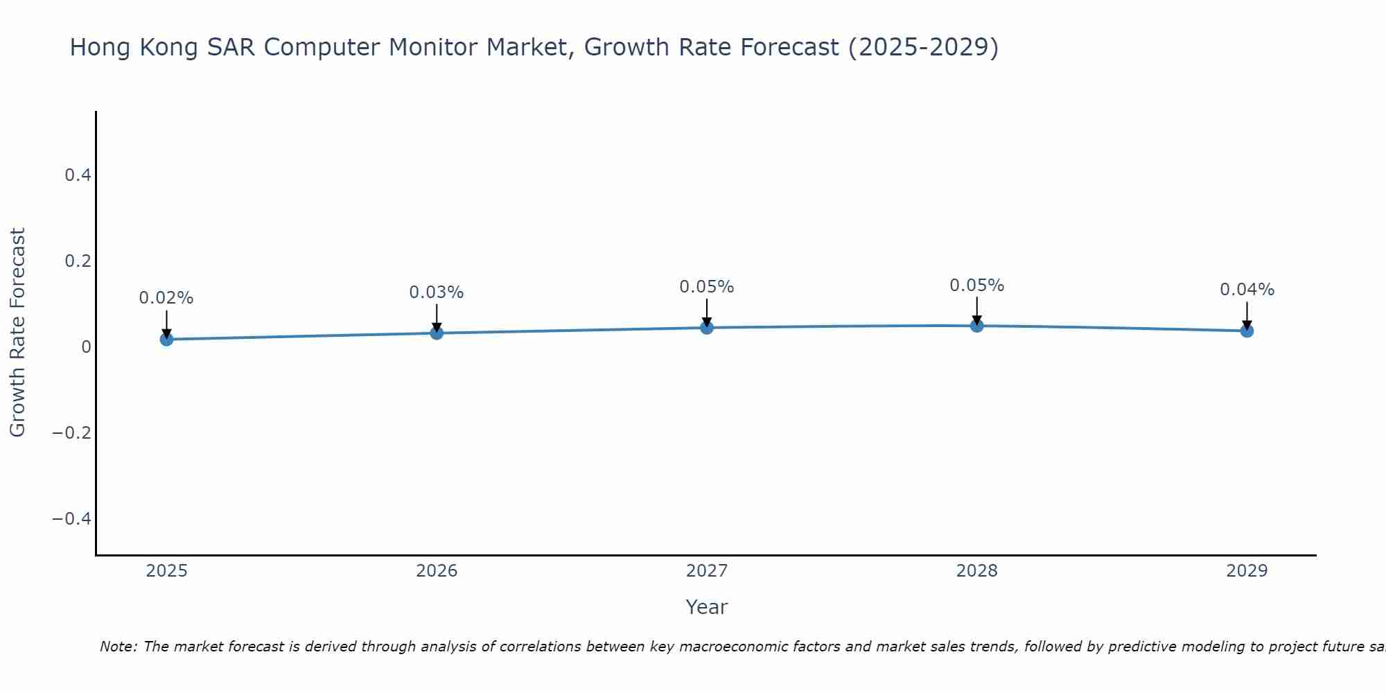 Hong Kong SAR Computer Monitor Market Growth Rate