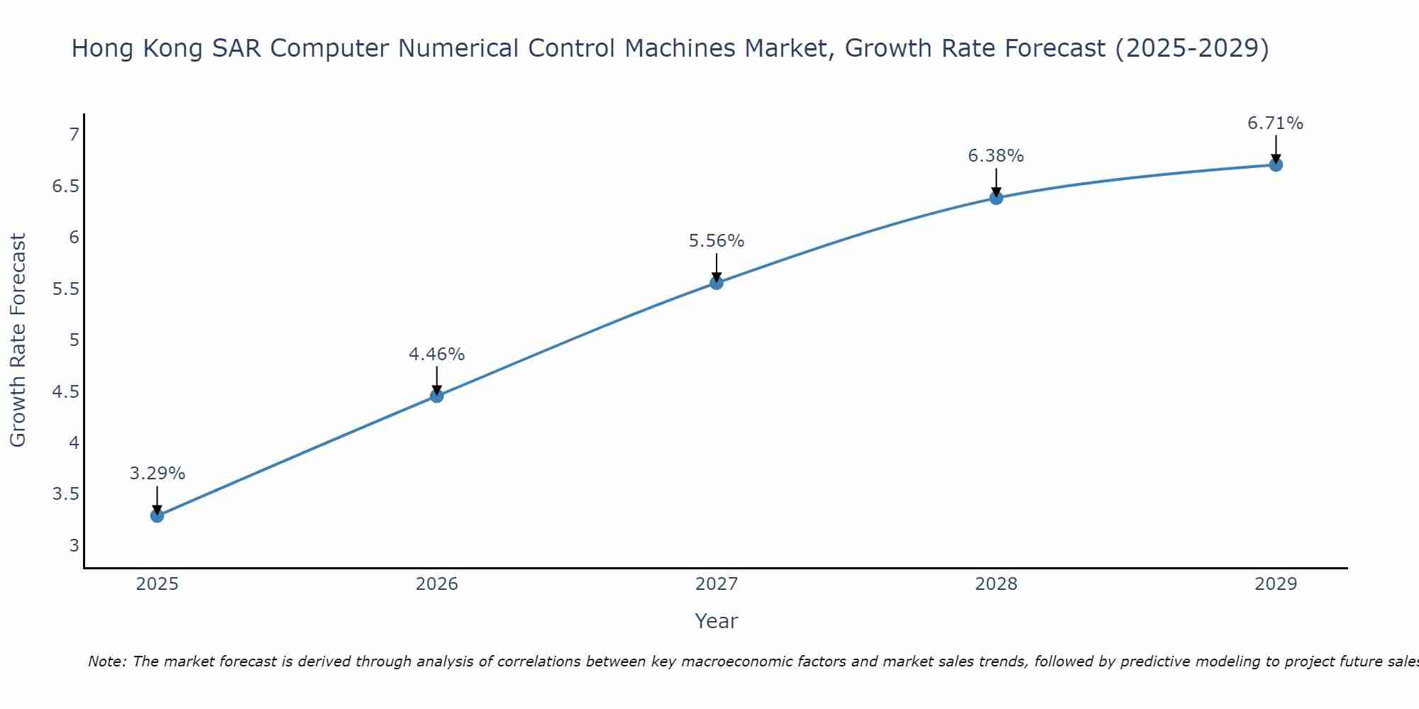 Hong Kong SAR Computer Numerical Control Machines Market Growth Rate