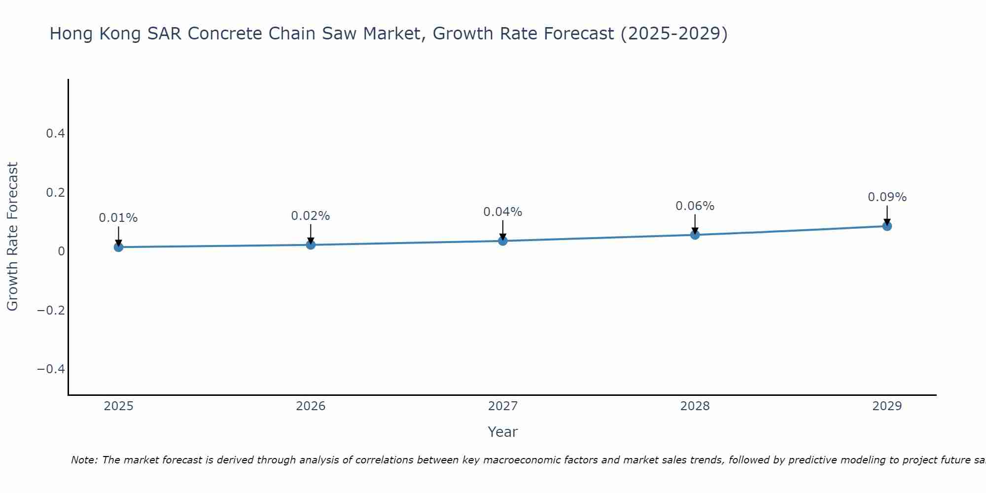 Hong Kong SAR Concrete Chain Saw Market Growth Rate
