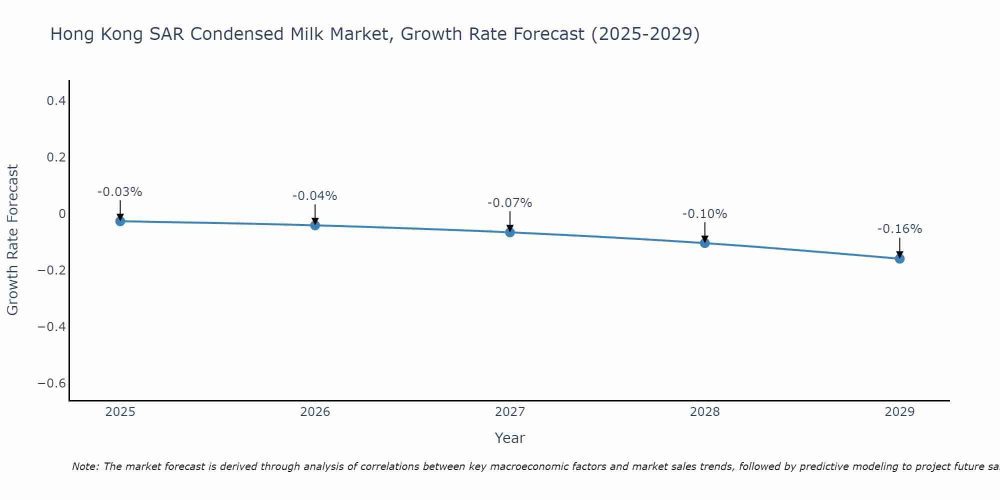 Hong Kong SAR Condensed Milk Market Growth Rate