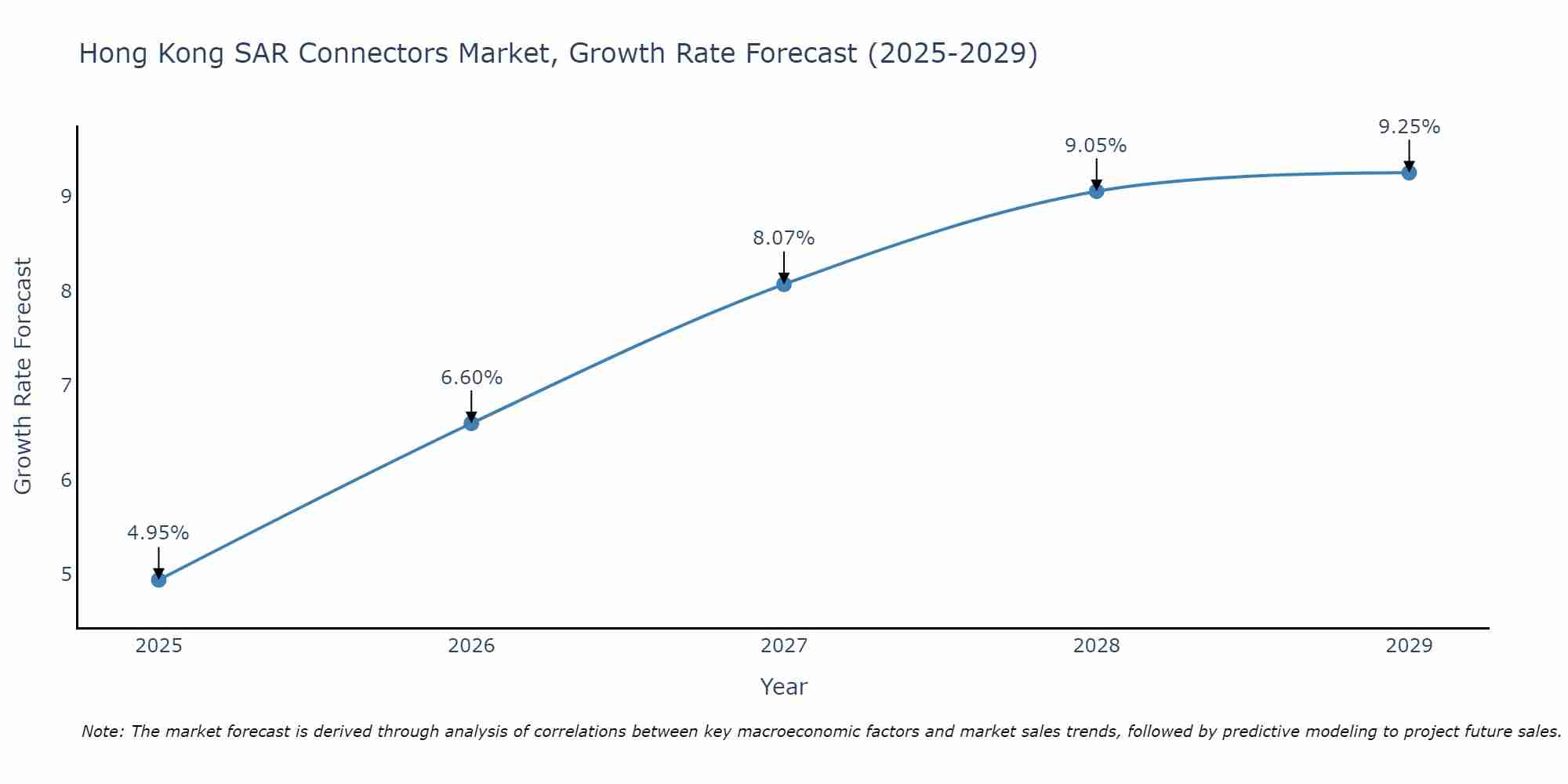 Hong Kong SAR Connectors Market Size Growth Rate