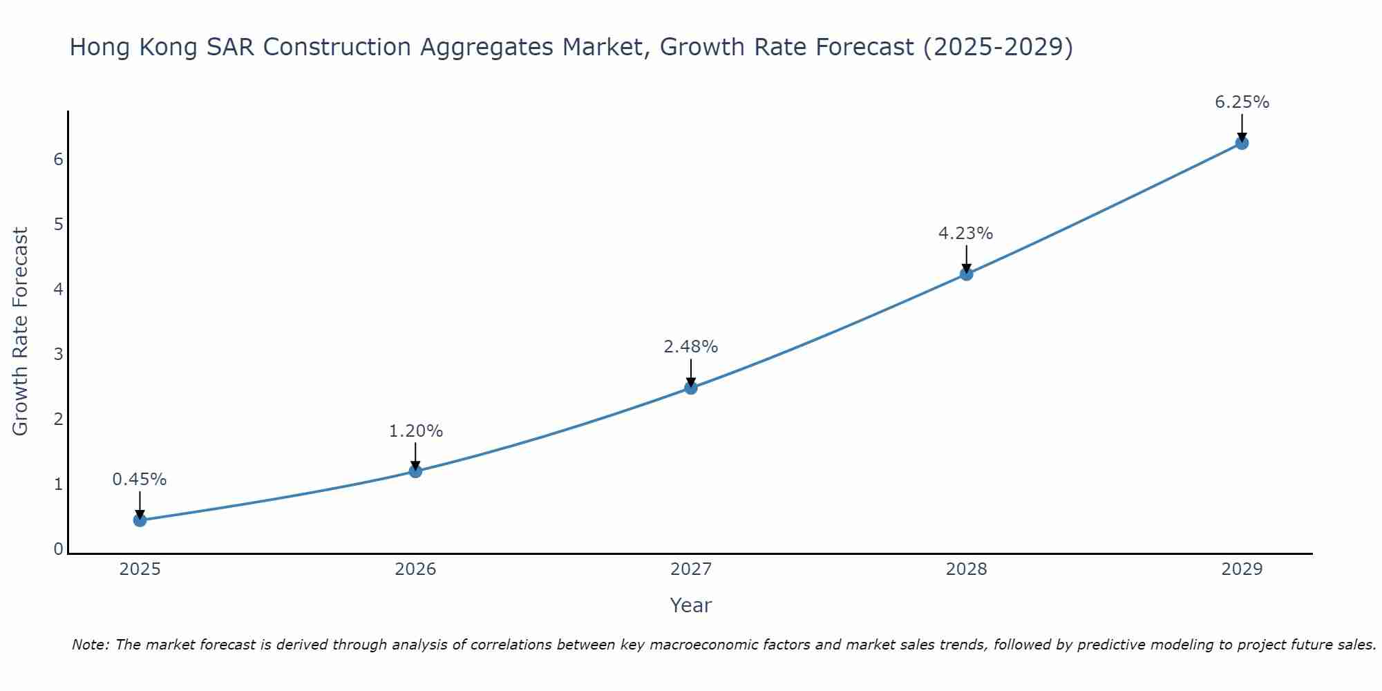 Hong Kong SAR Construction Aggregates Market Size Growth Rate