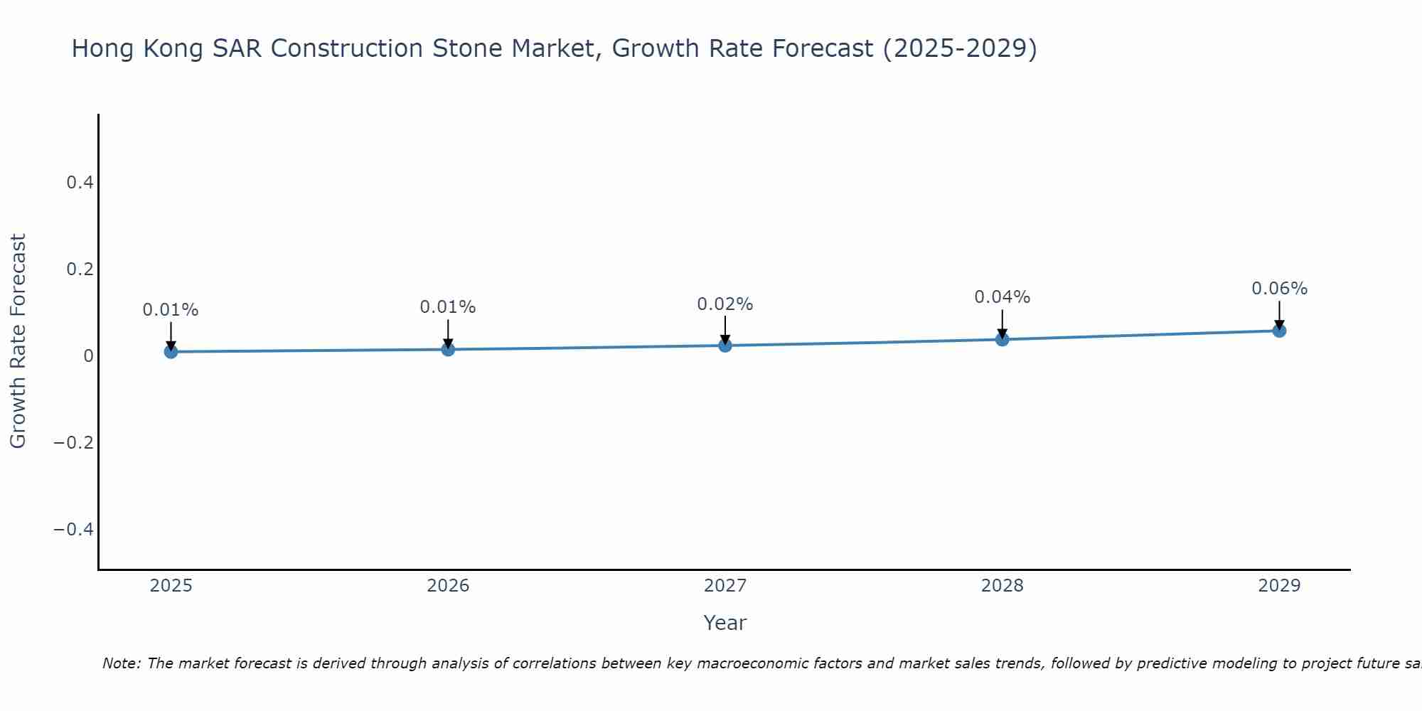 Hong Kong SAR Construction Stone Market Growth Rate