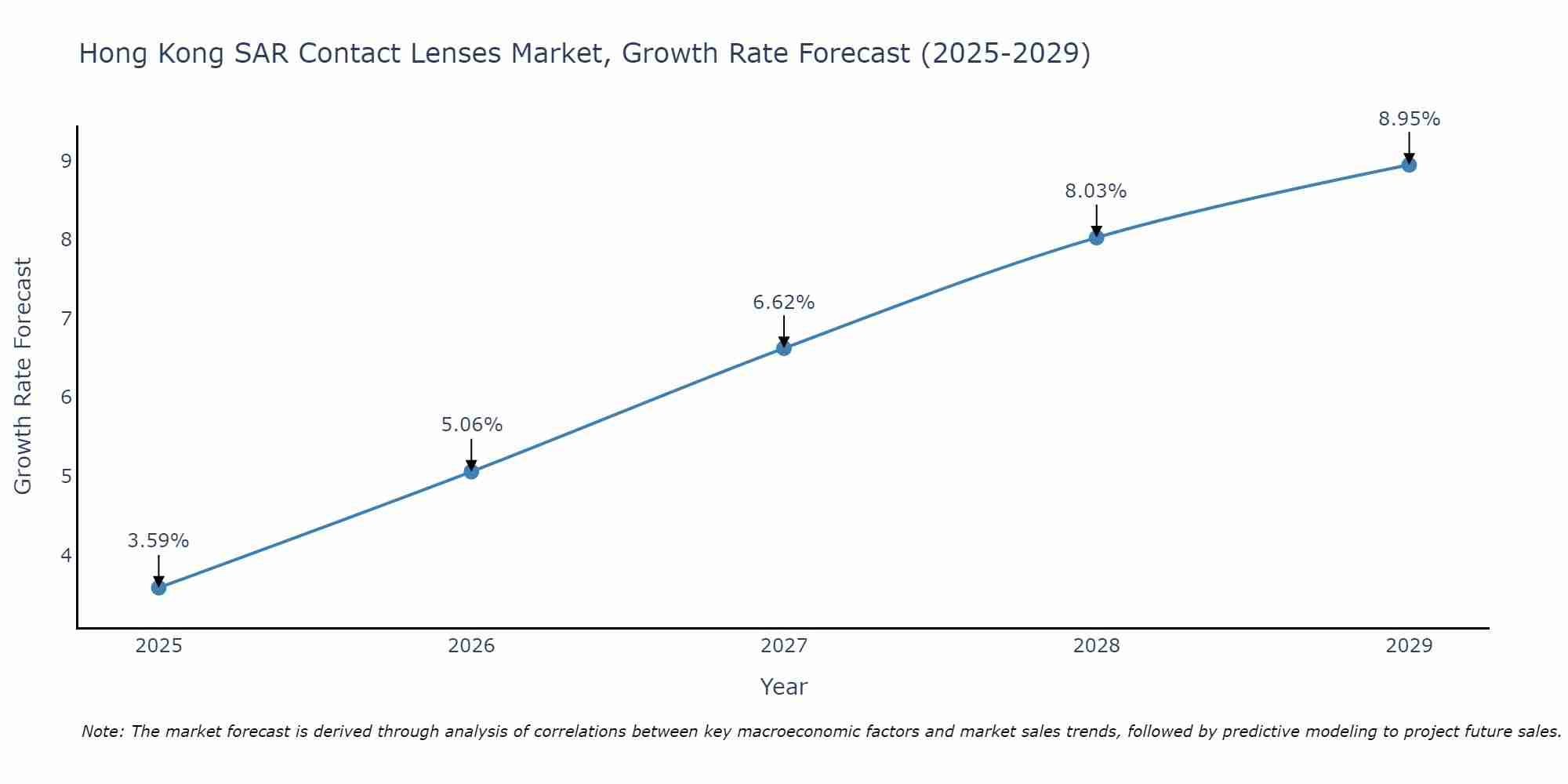 Hong Kong SAR Contact Lenses Market Size Growth Rate