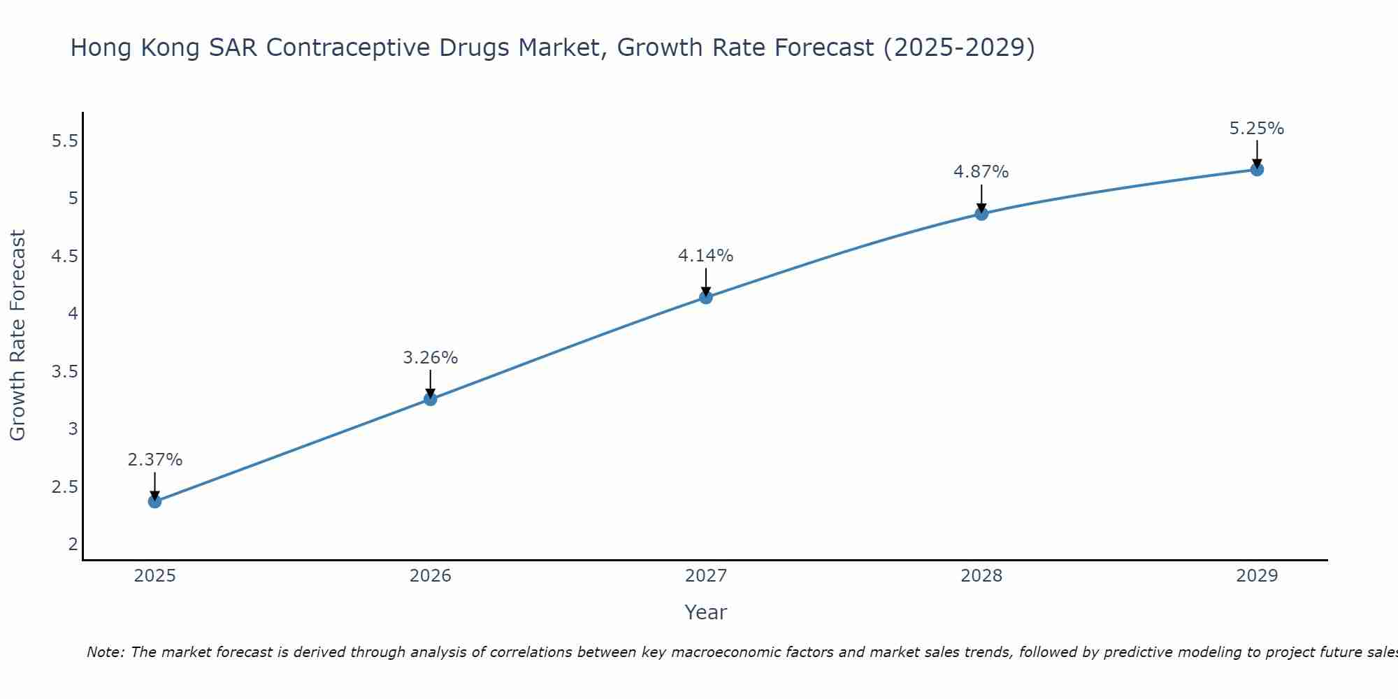 Hong Kong SAR Contraceptive Drugs Market Growth Rate