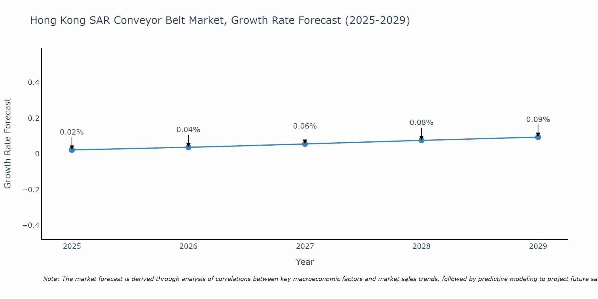 Hong Kong SAR Conveyor Belt Market Growth Rate
