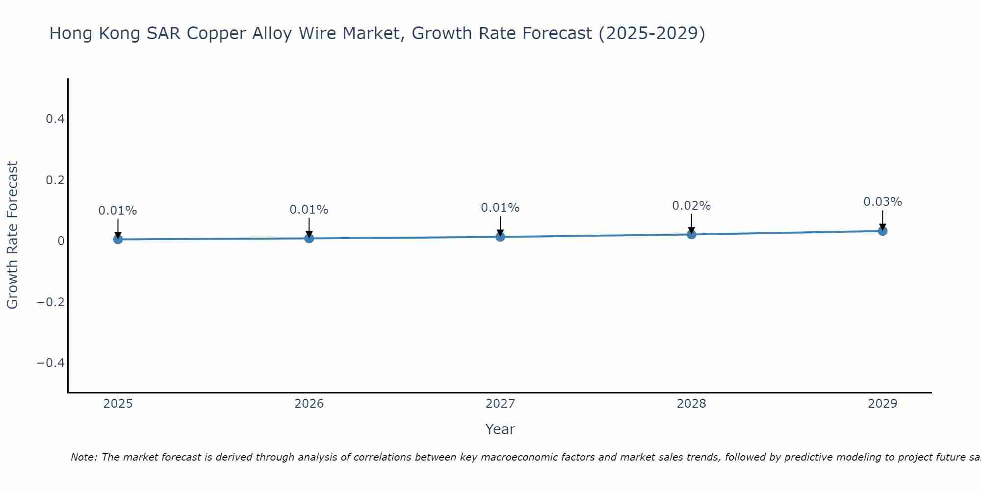 Hong Kong SAR Copper Alloy Wire Market Growth Rate