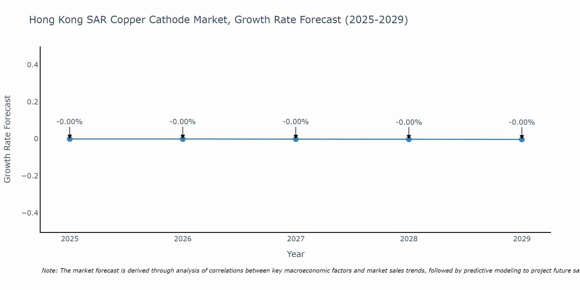 Hong Kong SAR Copper Cathode Market Growth Rate