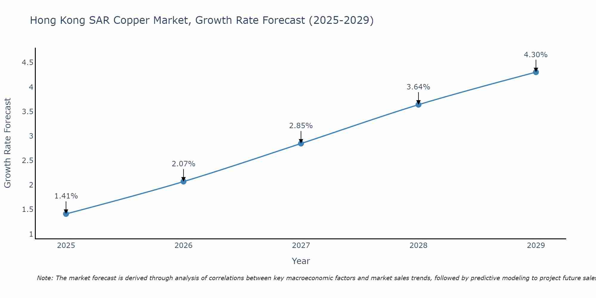 Hong Kong SAR Copper Market Size Growth Rate