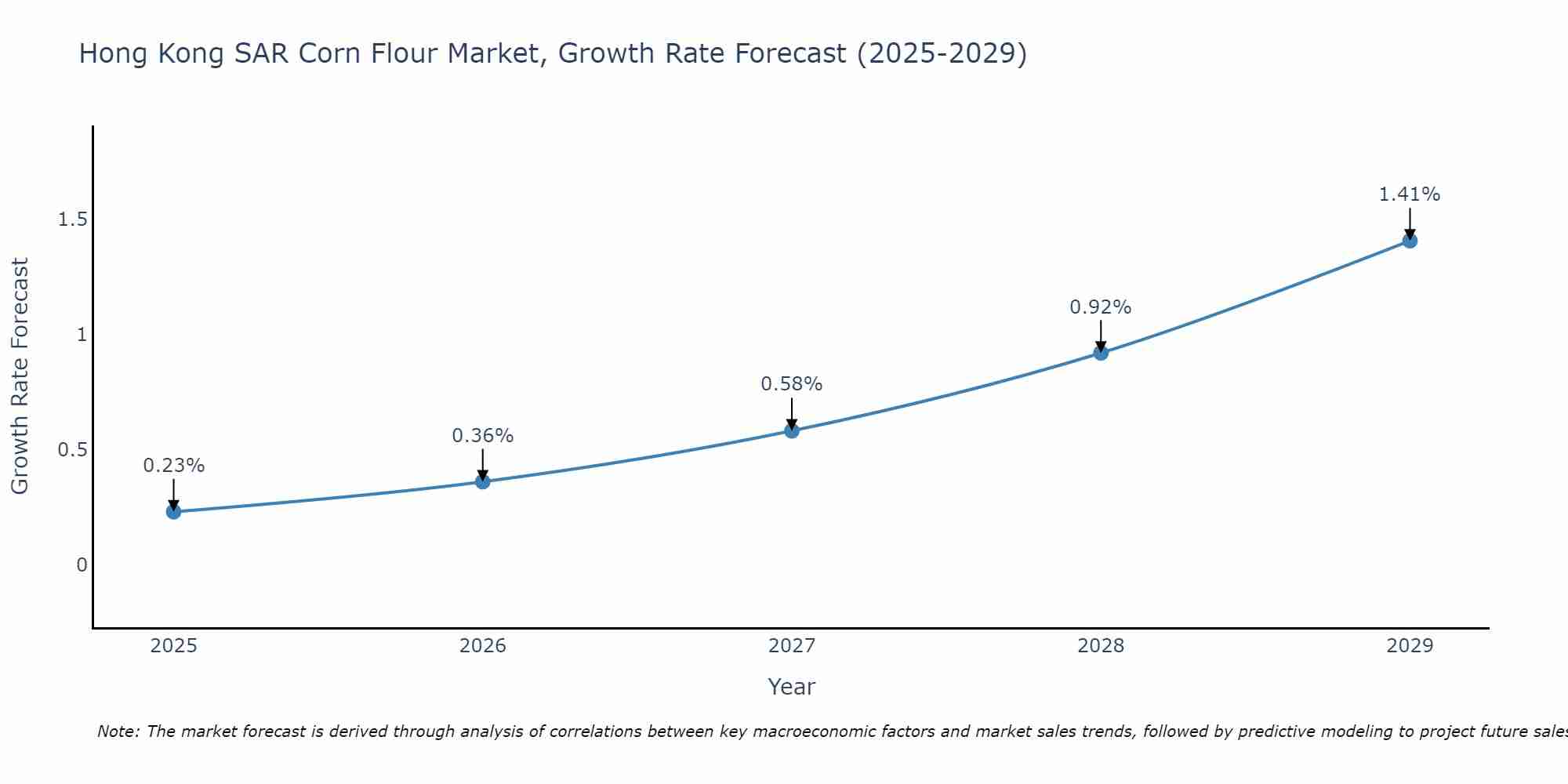 Hong Kong SAR Corn Flour Market Growth Rate