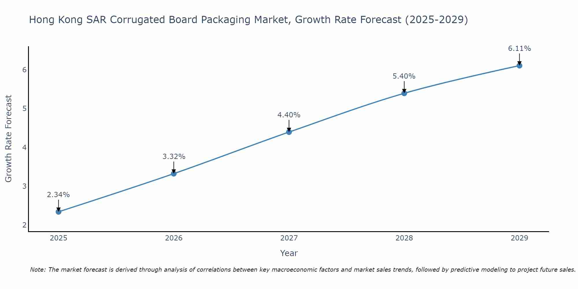 Hong Kong SAR Corrugated Board Packaging Market Growth Rate