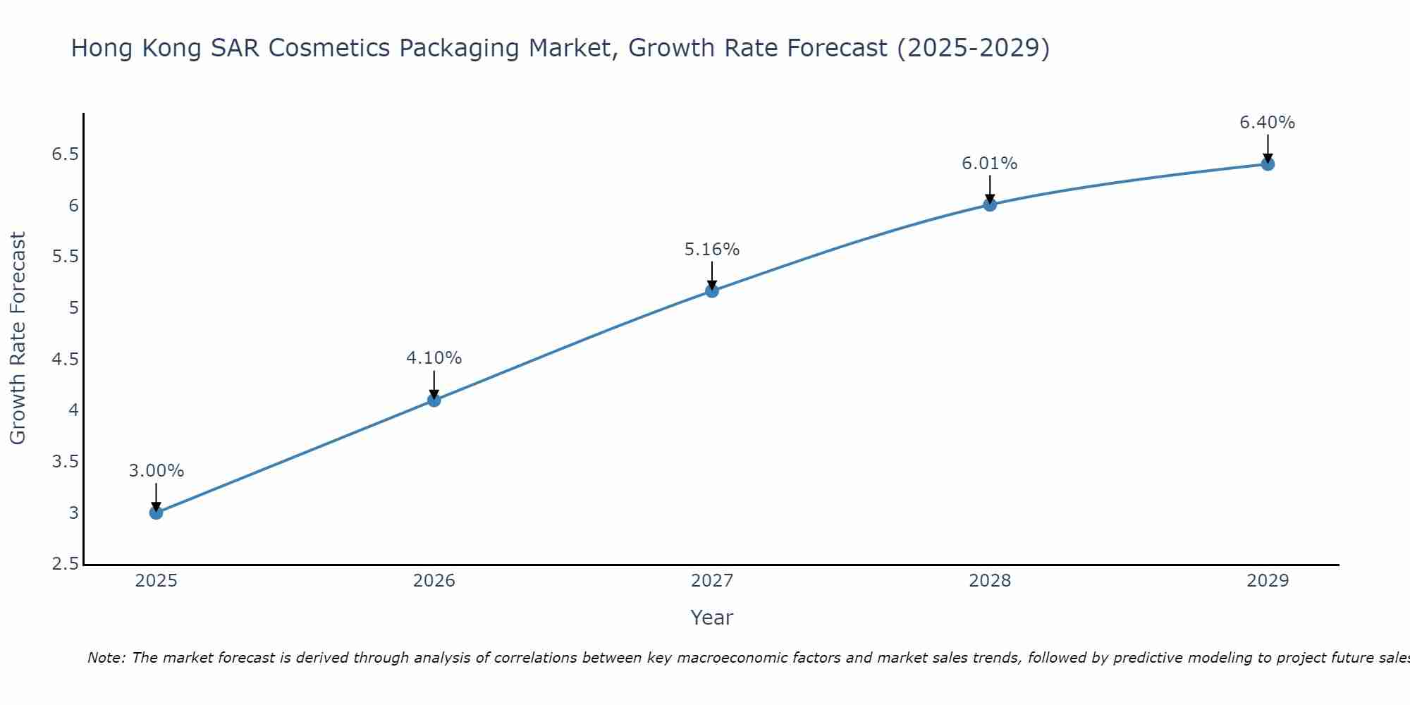 Hong Kong SAR Cosmetics Packaging Market Size Growth Rate
