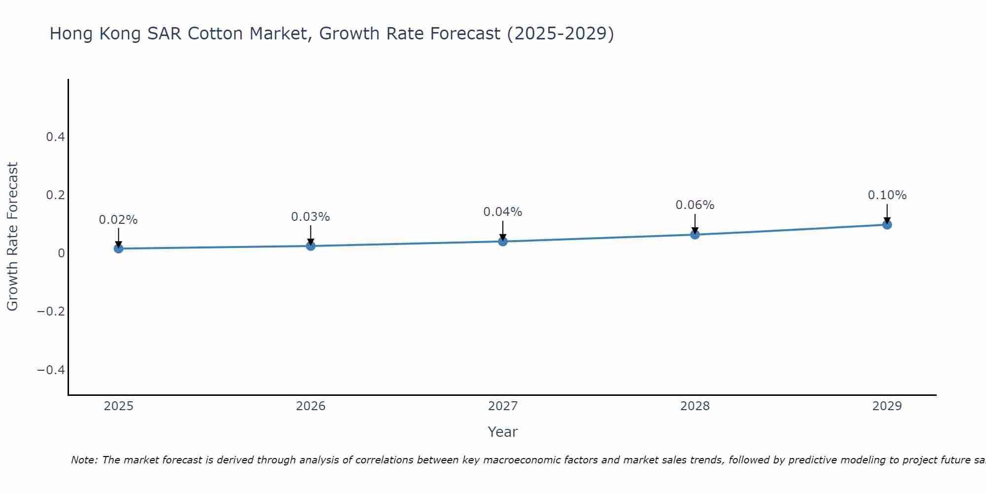 Hong Kong SAR Cotton Market Growth Rate