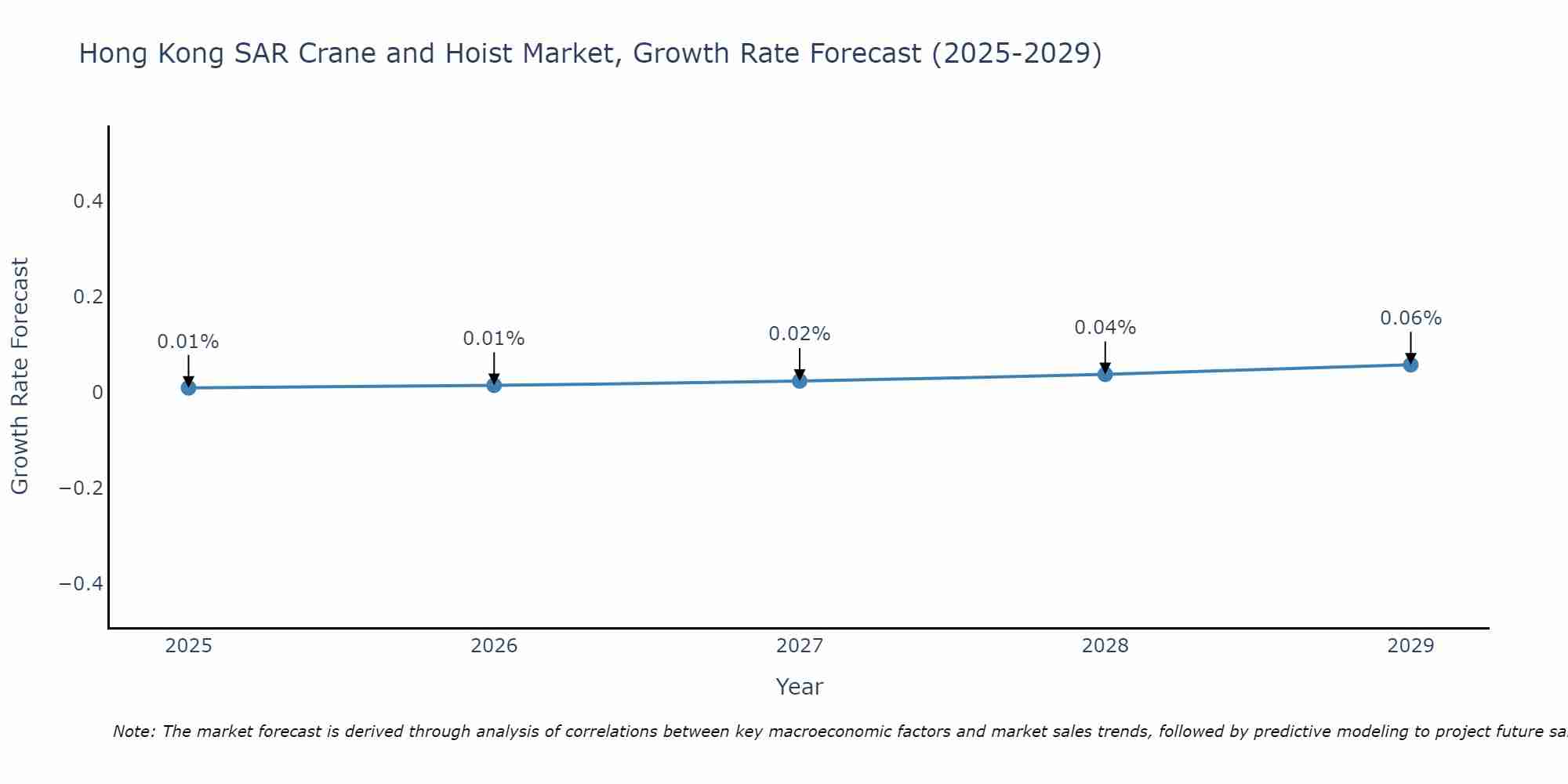 Hong Kong SAR Crane and Hoist Market Growth Rate