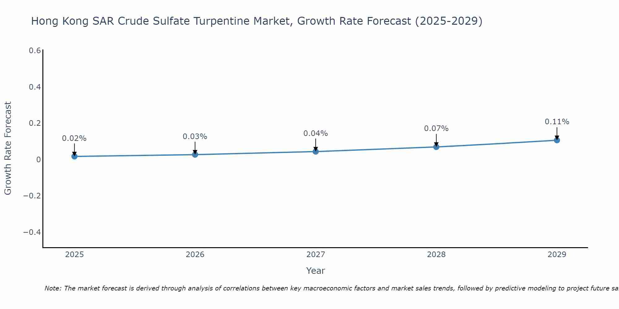 Hong Kong SAR Crude Sulfate Turpentine Market Growth Rate