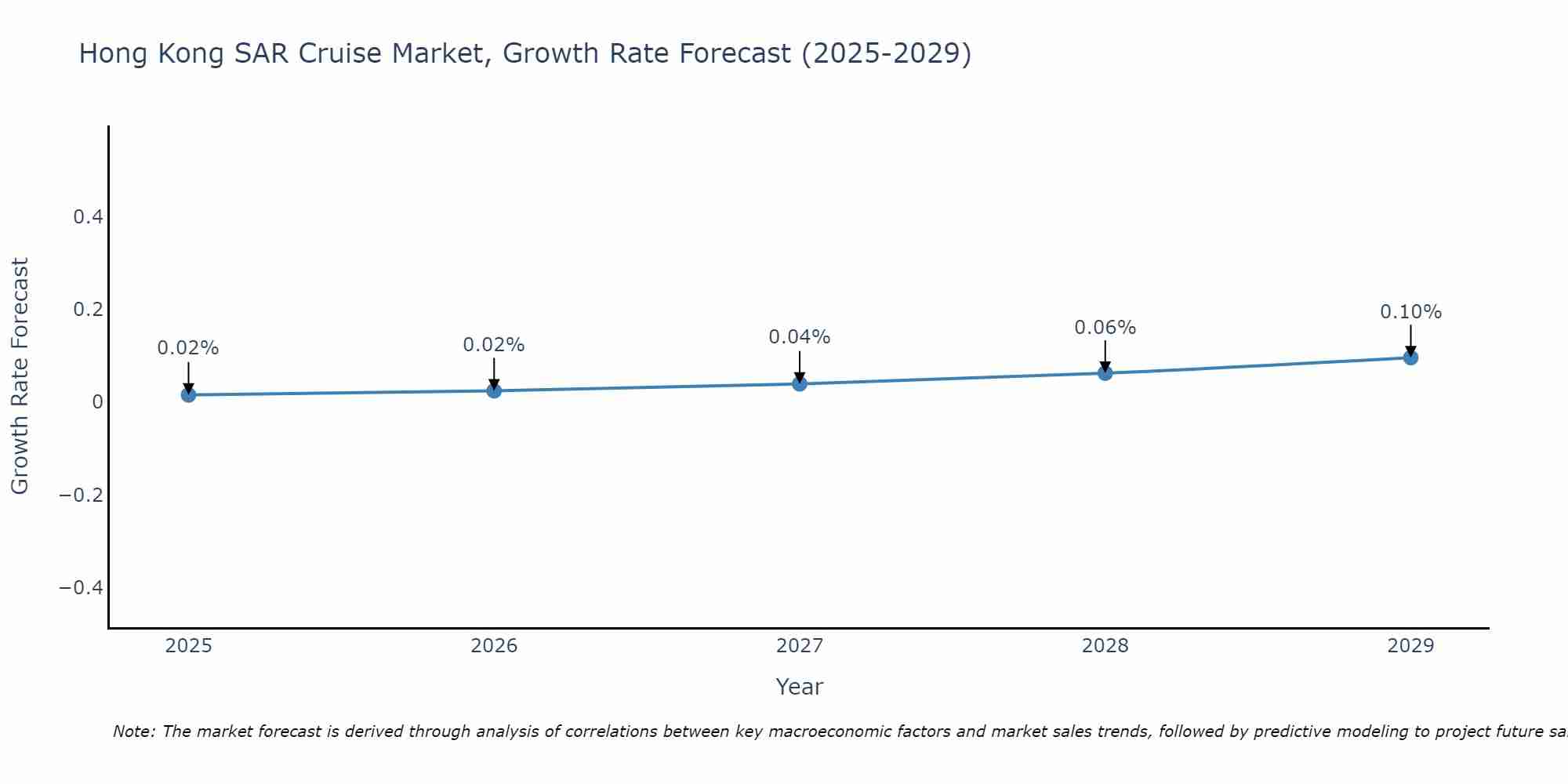 Hong Kong SAR Cruise Market Growth Rate