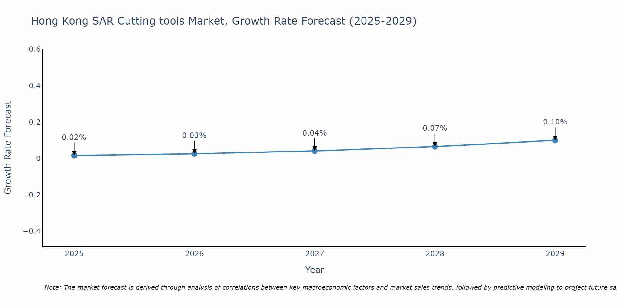 Hong Kong SAR Cutting tools Market Growth Rate