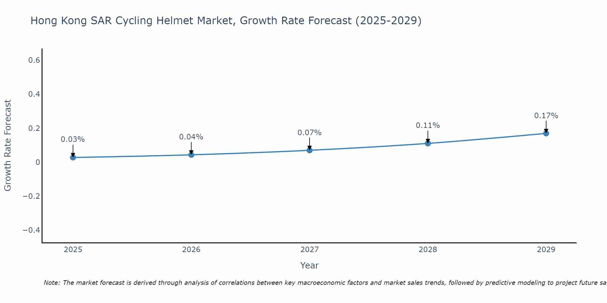 Hong Kong SAR Cycling Helmet Market Growth Rate