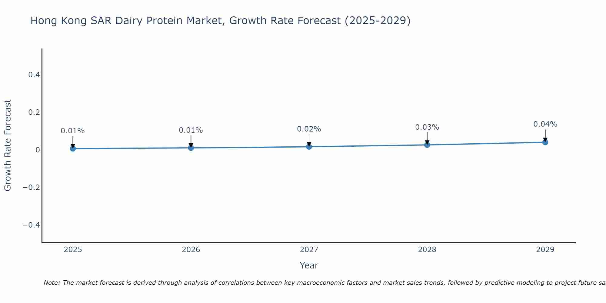 Hong Kong SAR Dairy Protein Market Size Growth Rate
