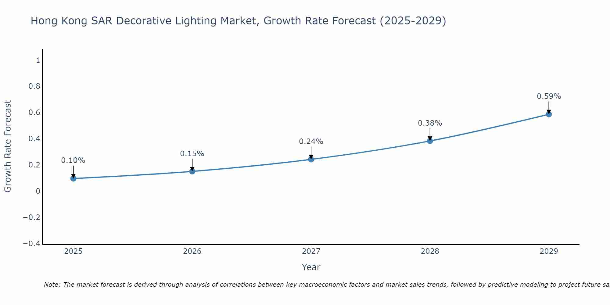 Hong Kong SAR Decorative Lighting Market Growth Rate