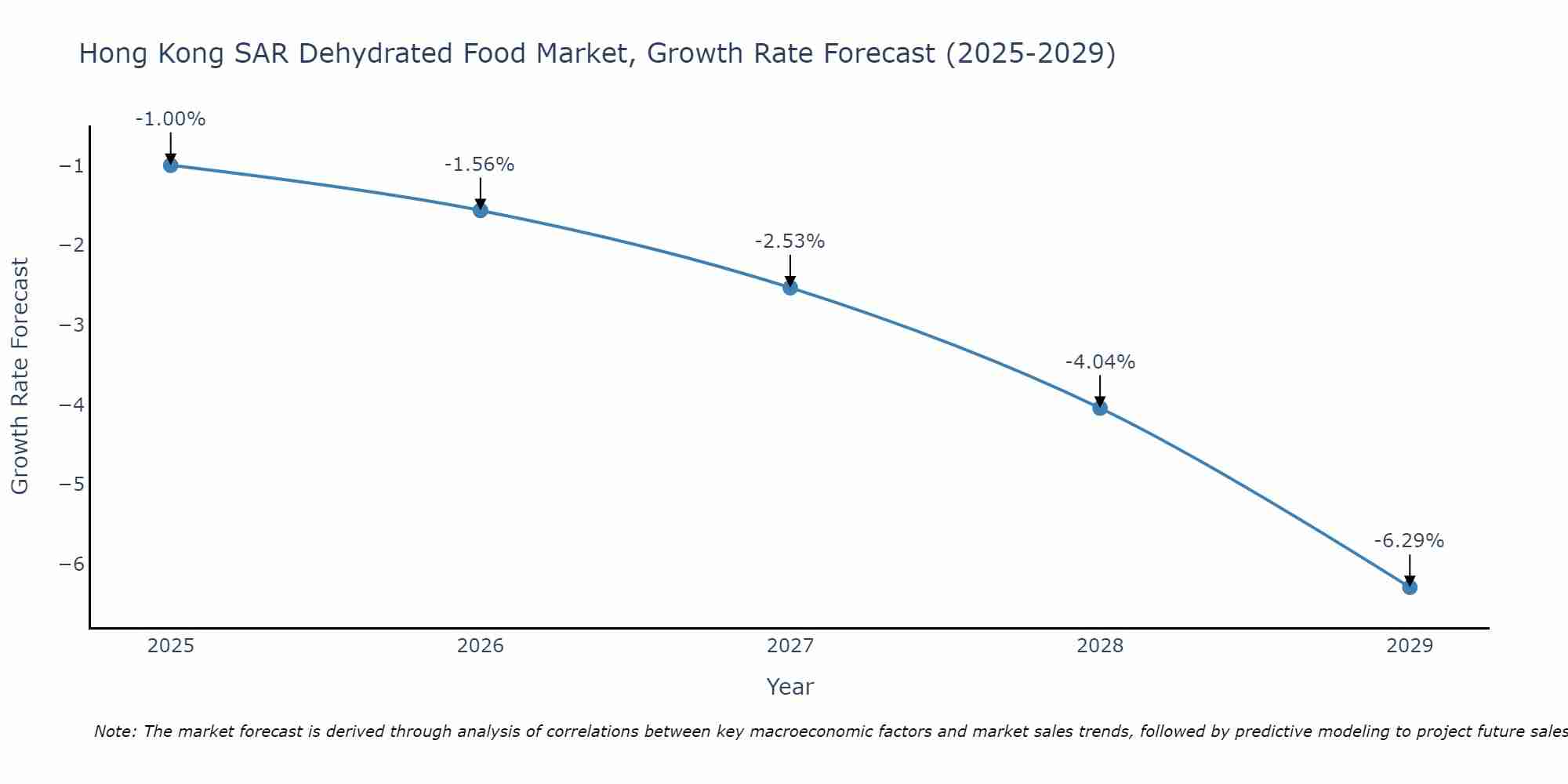 Hong Kong SAR Dehydrated Food Market Growth Rate