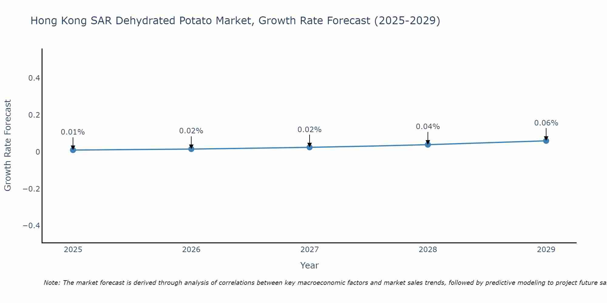 Hong Kong SAR Dehydrated Potato Market Growth Rate