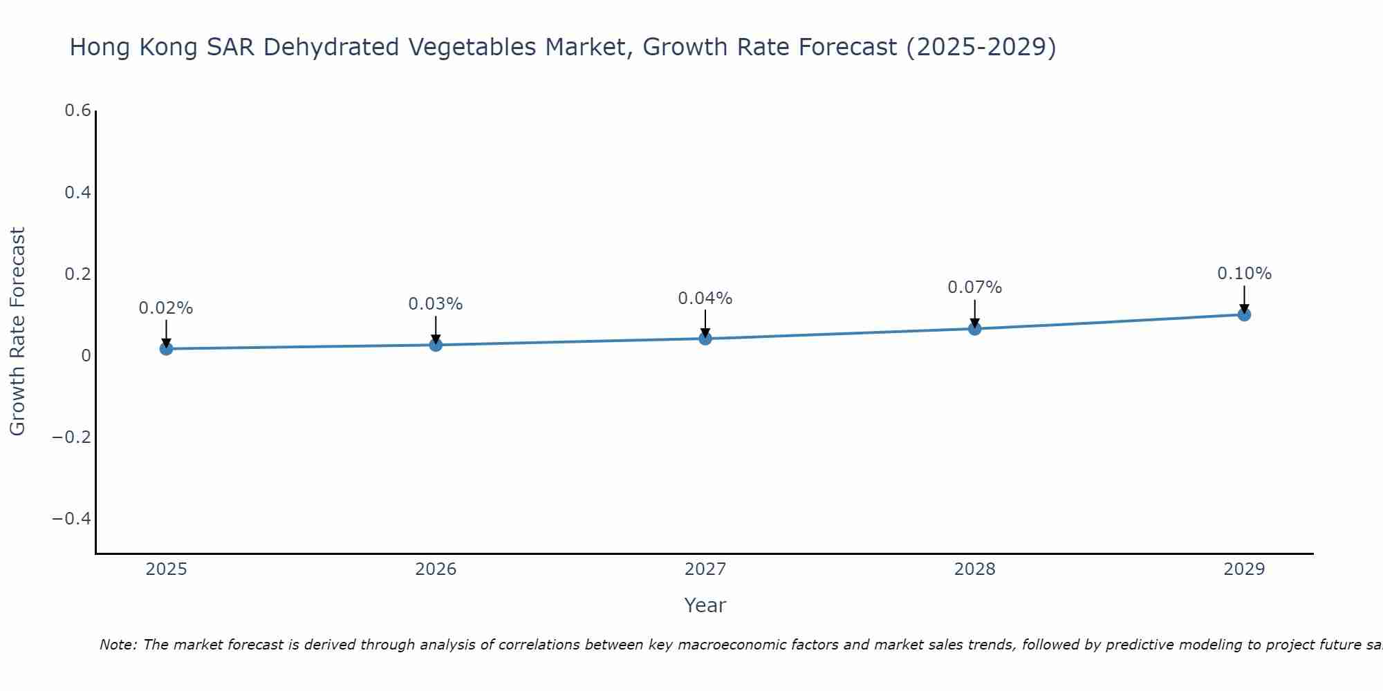 Hong Kong SAR Dehydrated Vegetables Market Size Growth Rate