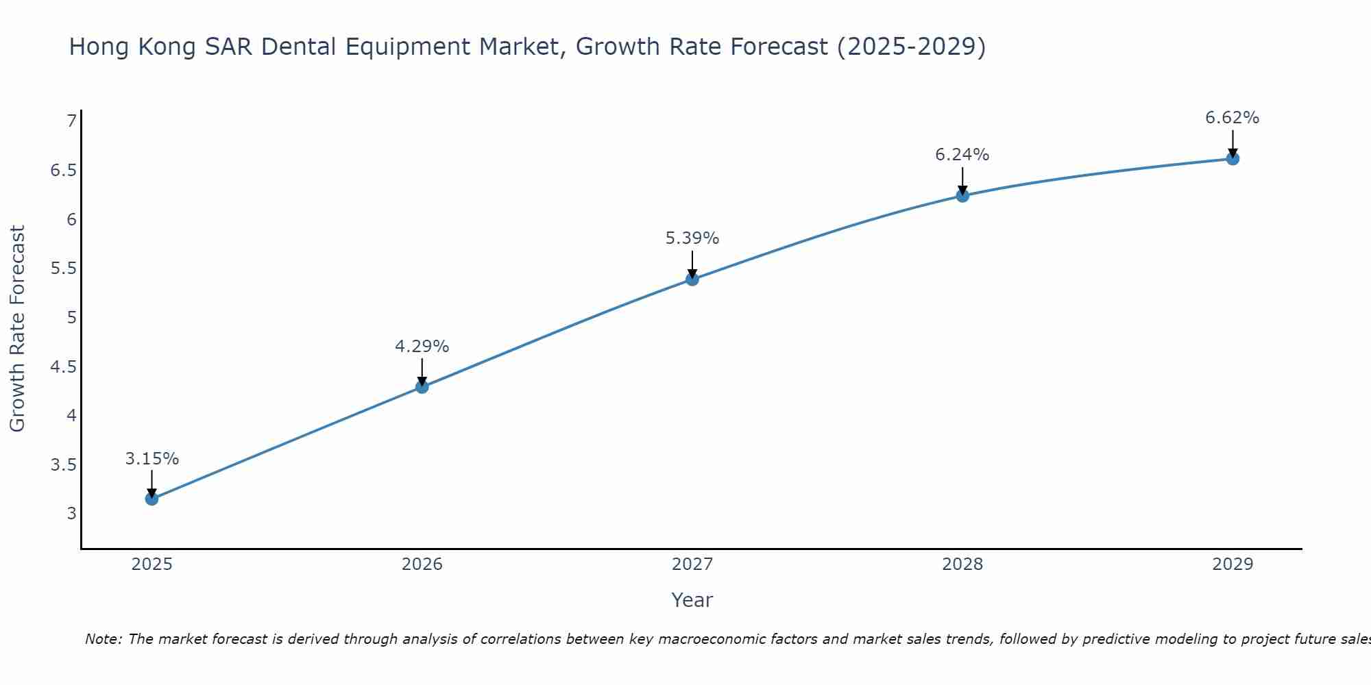 Hong Kong SAR Dental Equipment Market Size Growth Rate