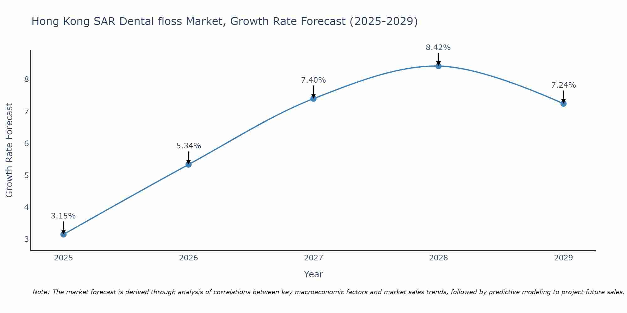 Hong Kong SAR Dental floss Market Growth Rate