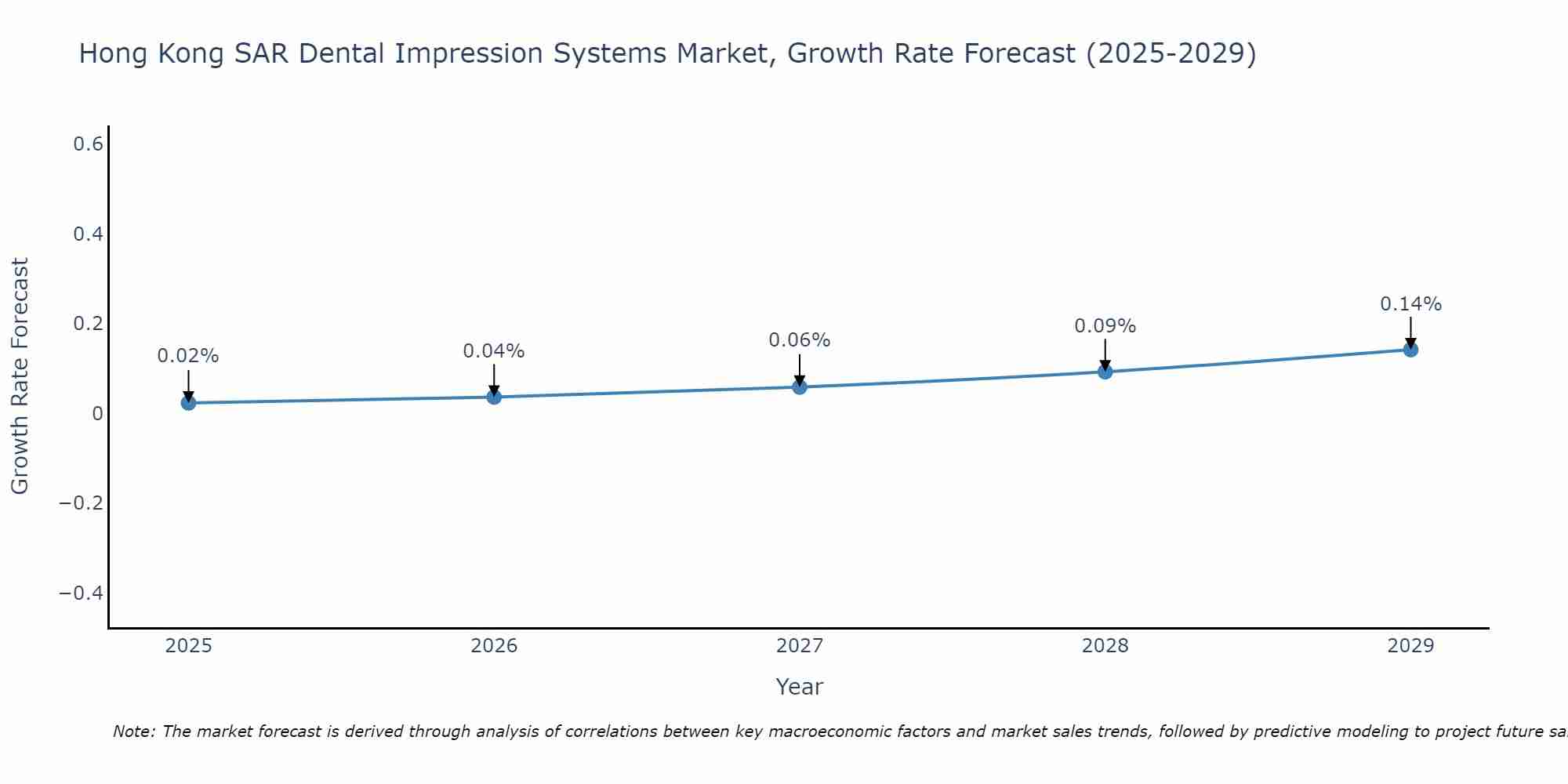 Hong Kong SAR Dental Impression Systems Market Growth Rate