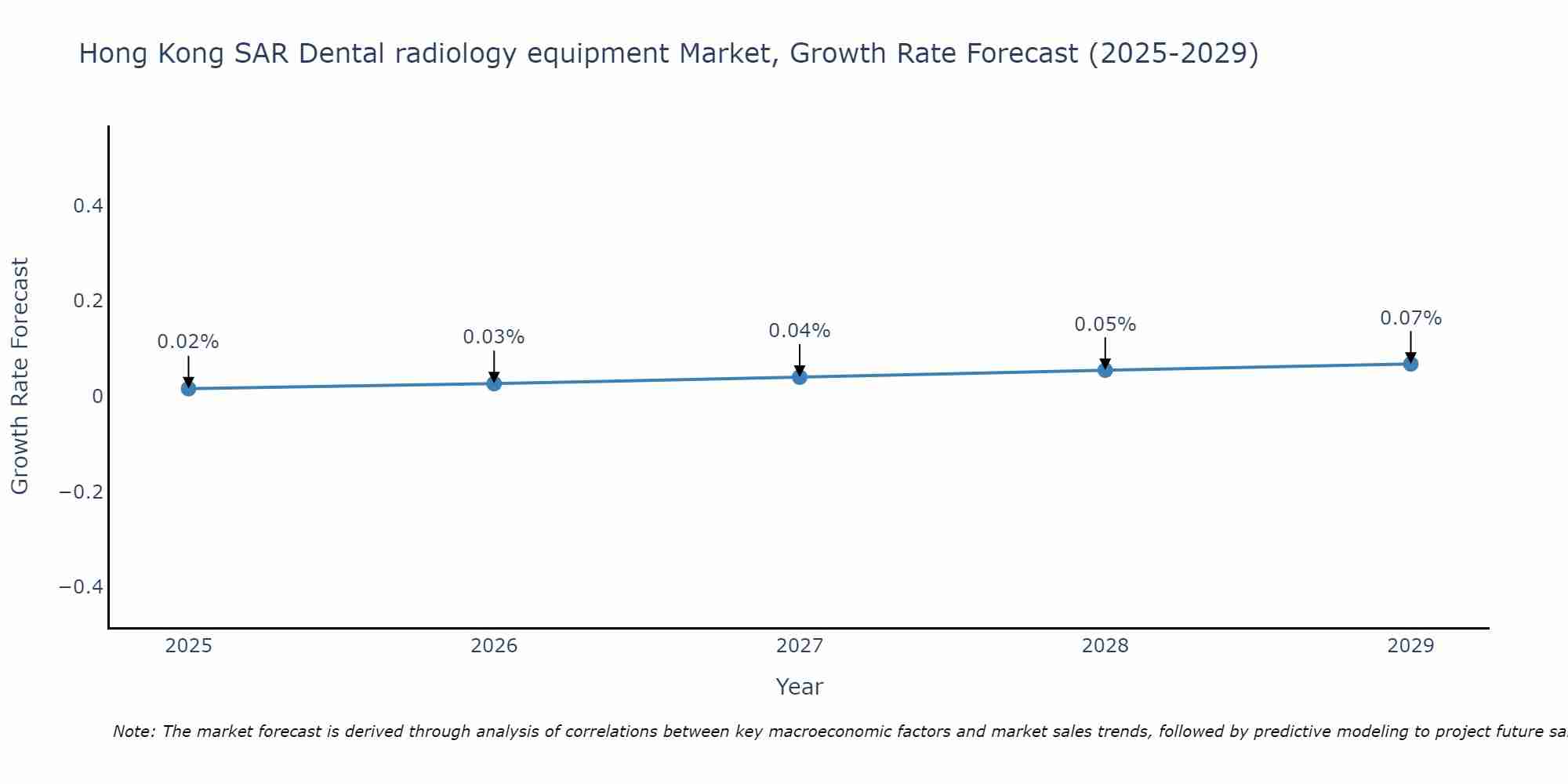 Hong Kong SAR Dental radiology equipment Market Size Growth Rate