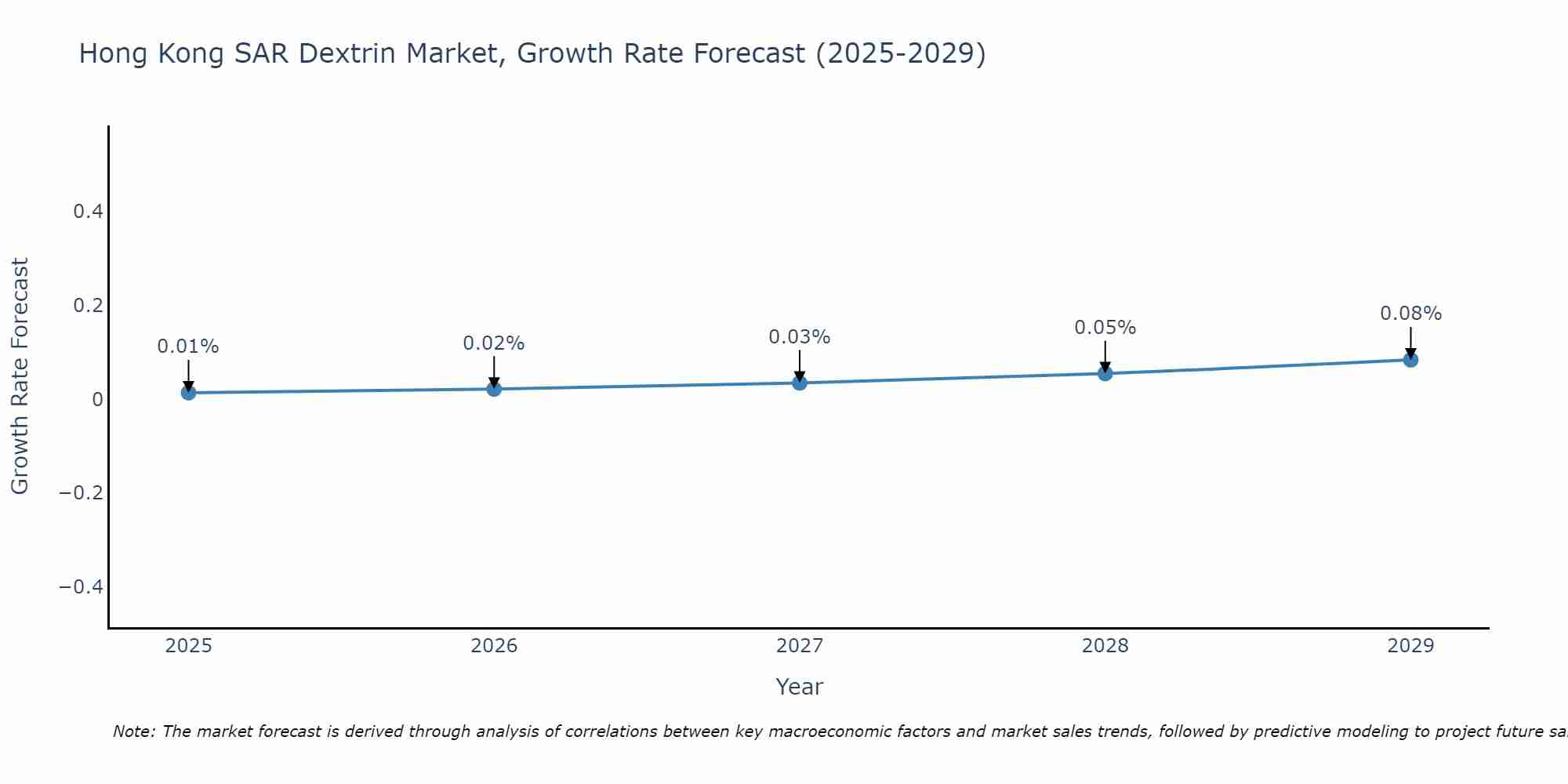 Hong Kong SAR Dextrin Market Growth Rate