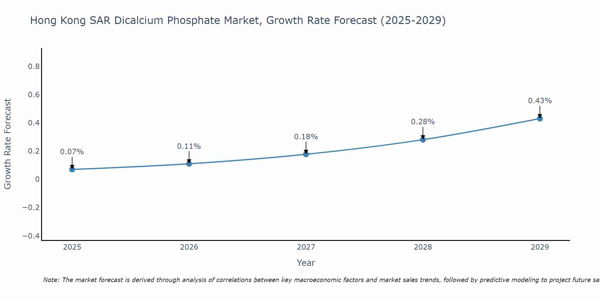 Hong Kong SAR Dicalcium Phosphate Market Size Growth Rate