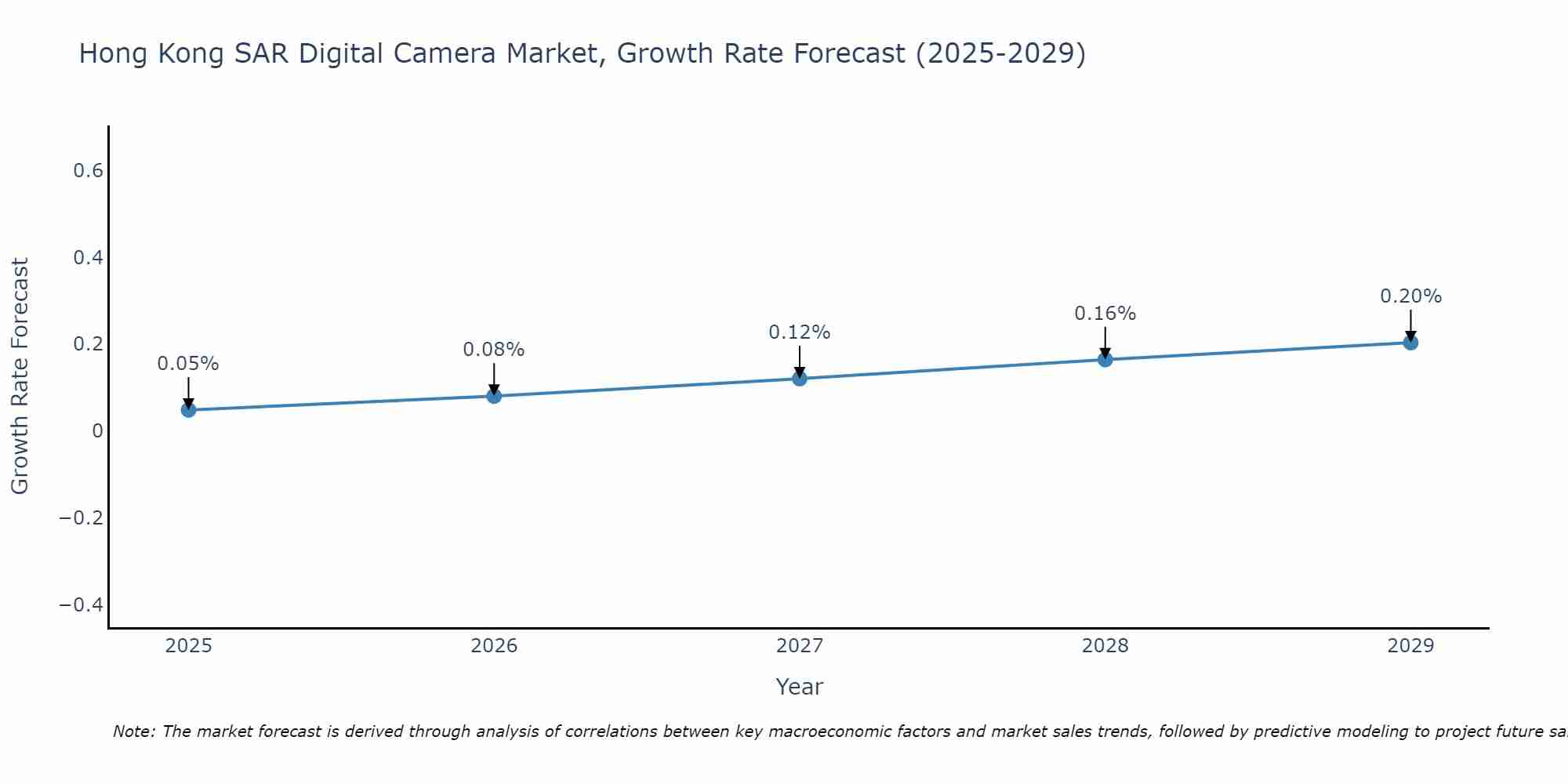 Hong Kong SAR Digital Camera Market Growth Rate
