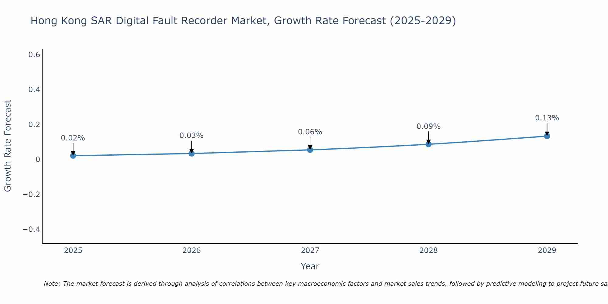 Hong Kong SAR Digital Fault Recorder Market Growth Rate