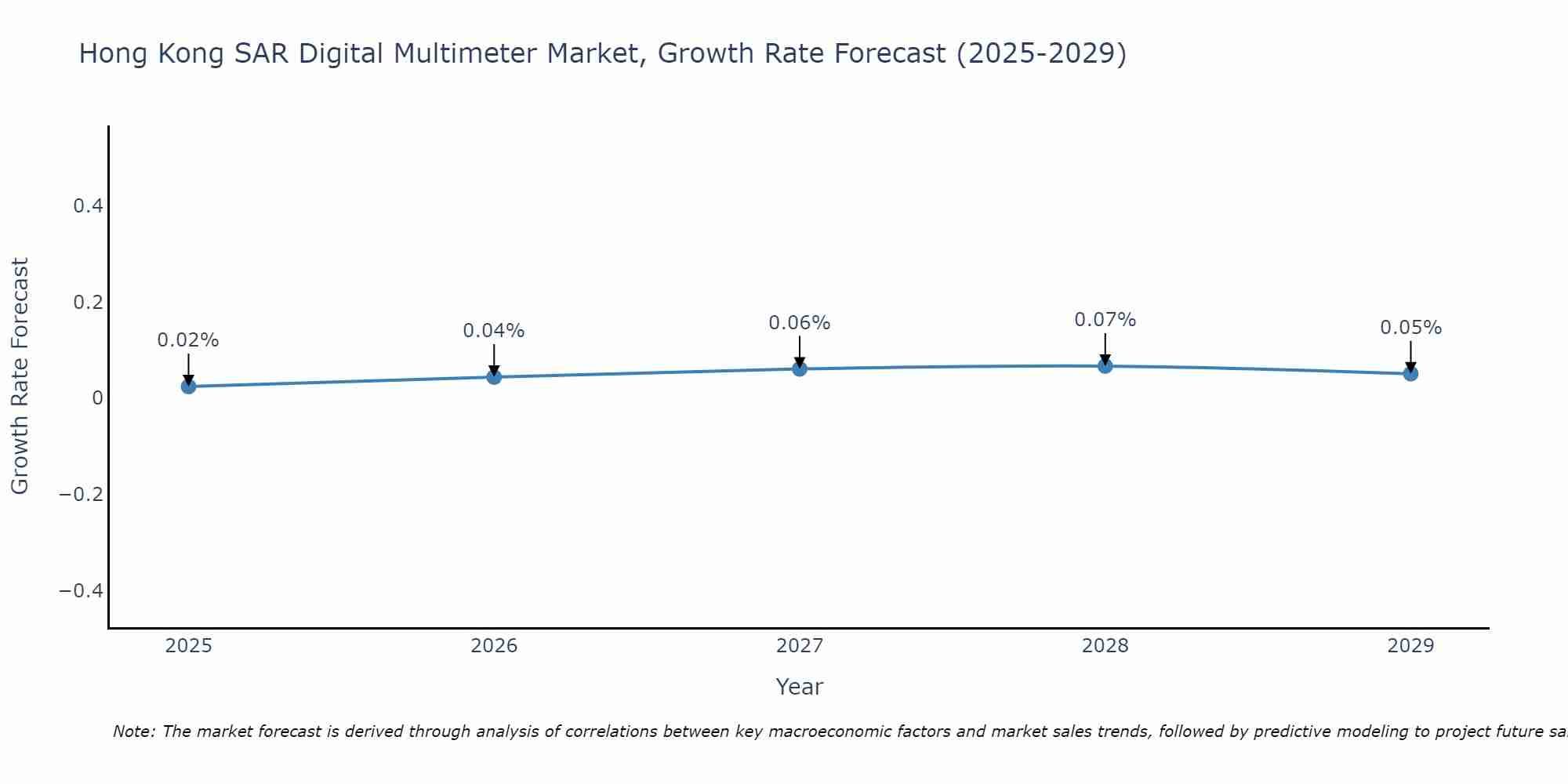 Hong Kong SAR Digital Multimeter Market Size Growth Rate
