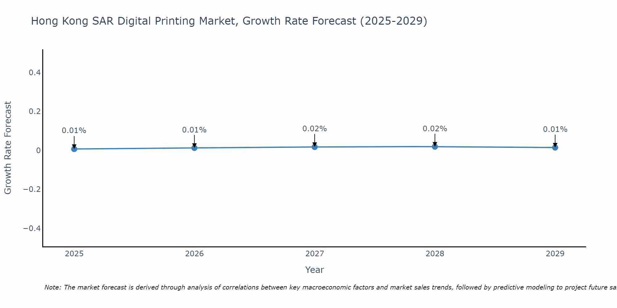 Hong Kong SAR Digital Printing Market Size Growth Rate