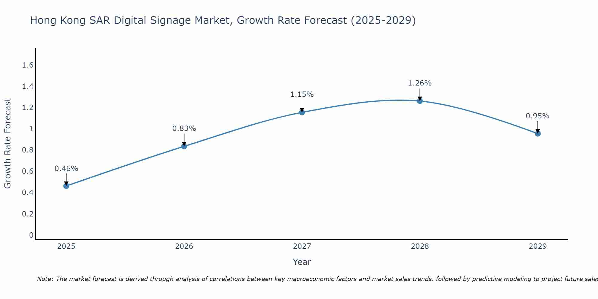 Hong Kong SAR Digital Signage Market Growth Rate
