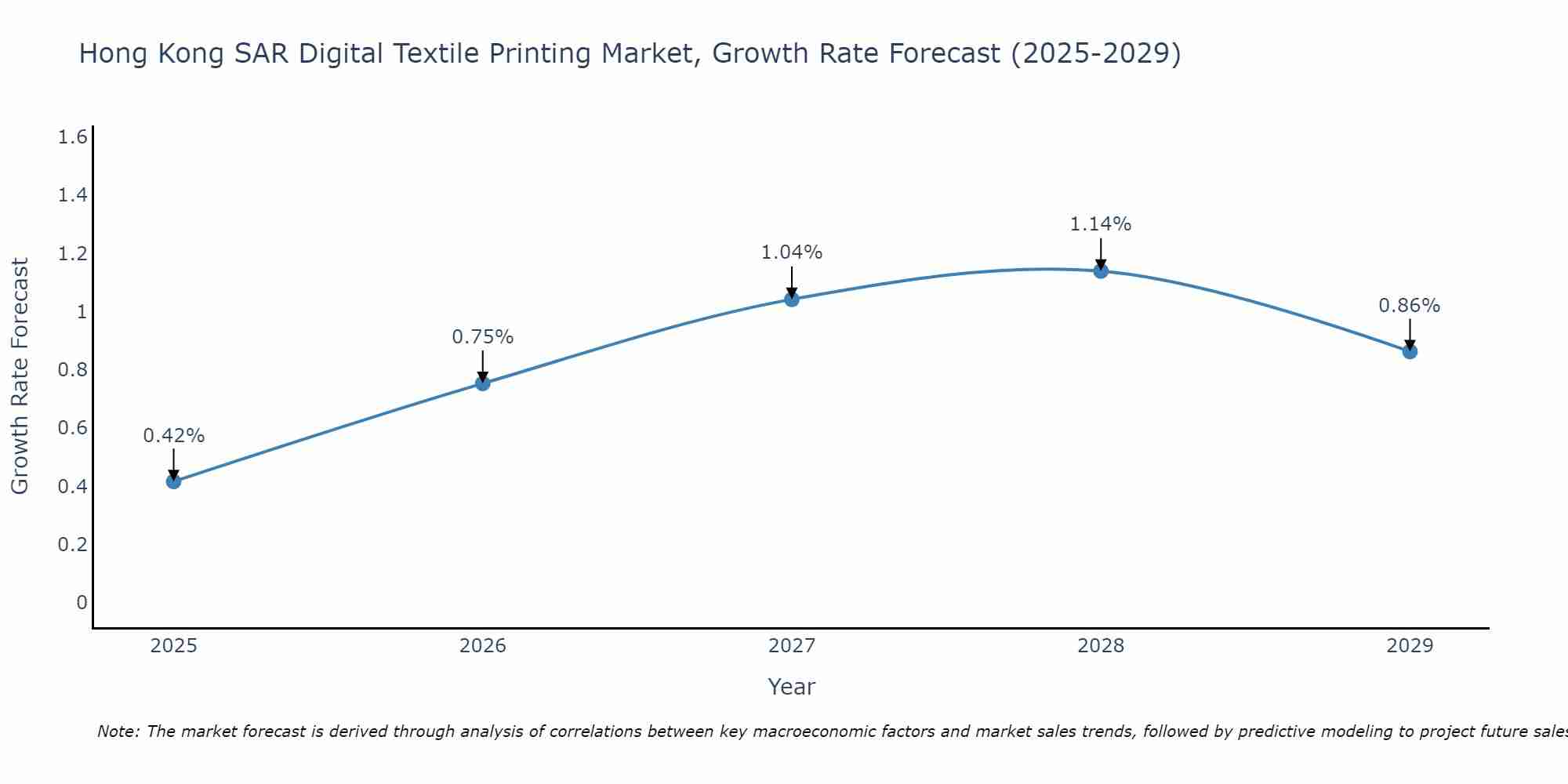 Hong Kong SAR Digital Textile Printing Market Growth Rate