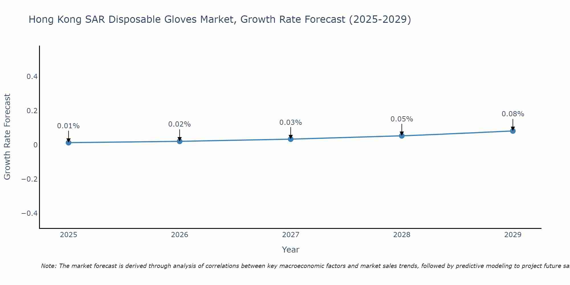 Hong Kong SAR Disposable Gloves Market Growth Rate