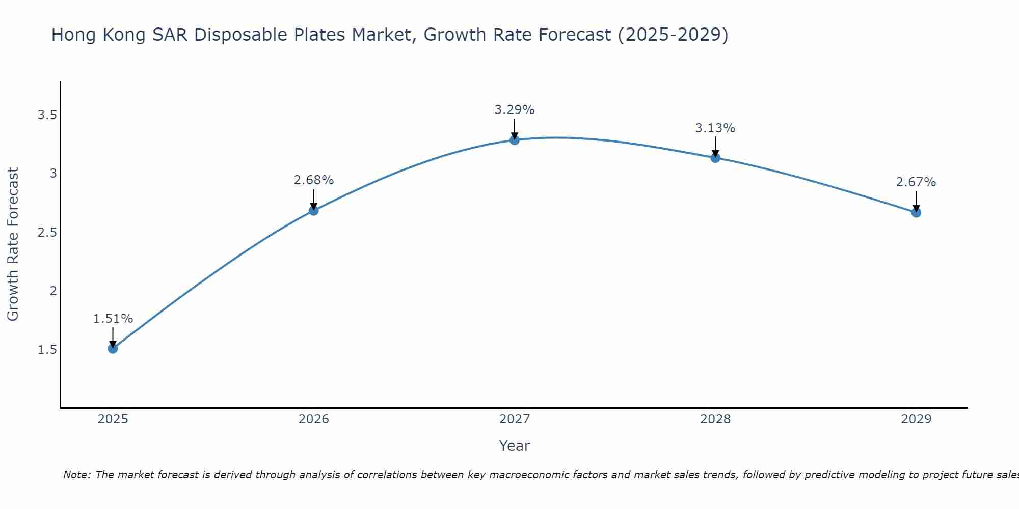 Hong Kong SAR Disposable Plates Market Growth Rate