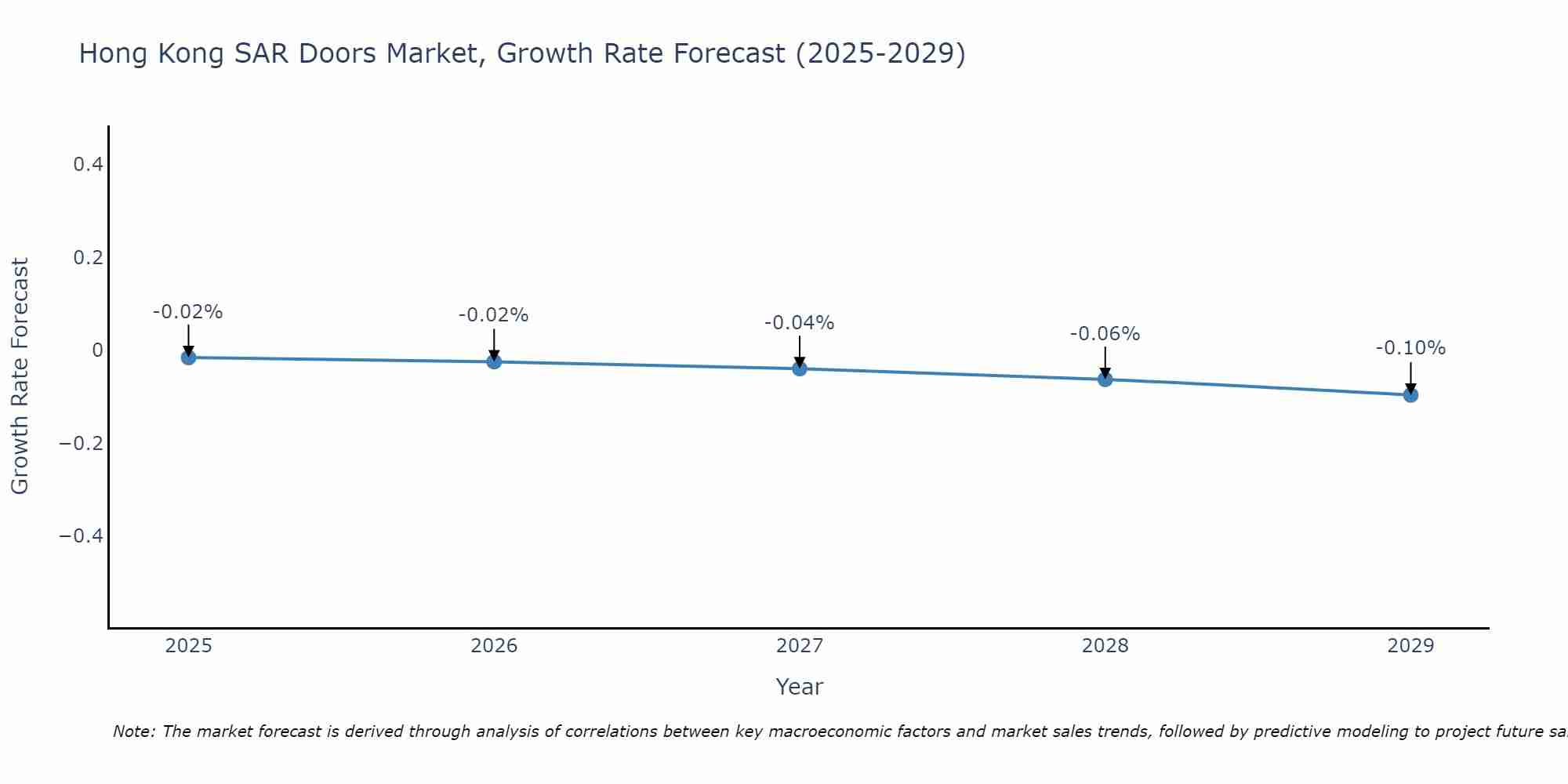 Hong Kong SAR Doors Market Growth Rate
