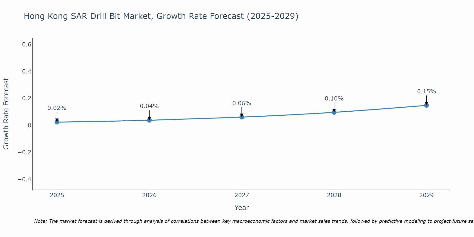 Hong Kong SAR Drill Bit Market Growth Rate