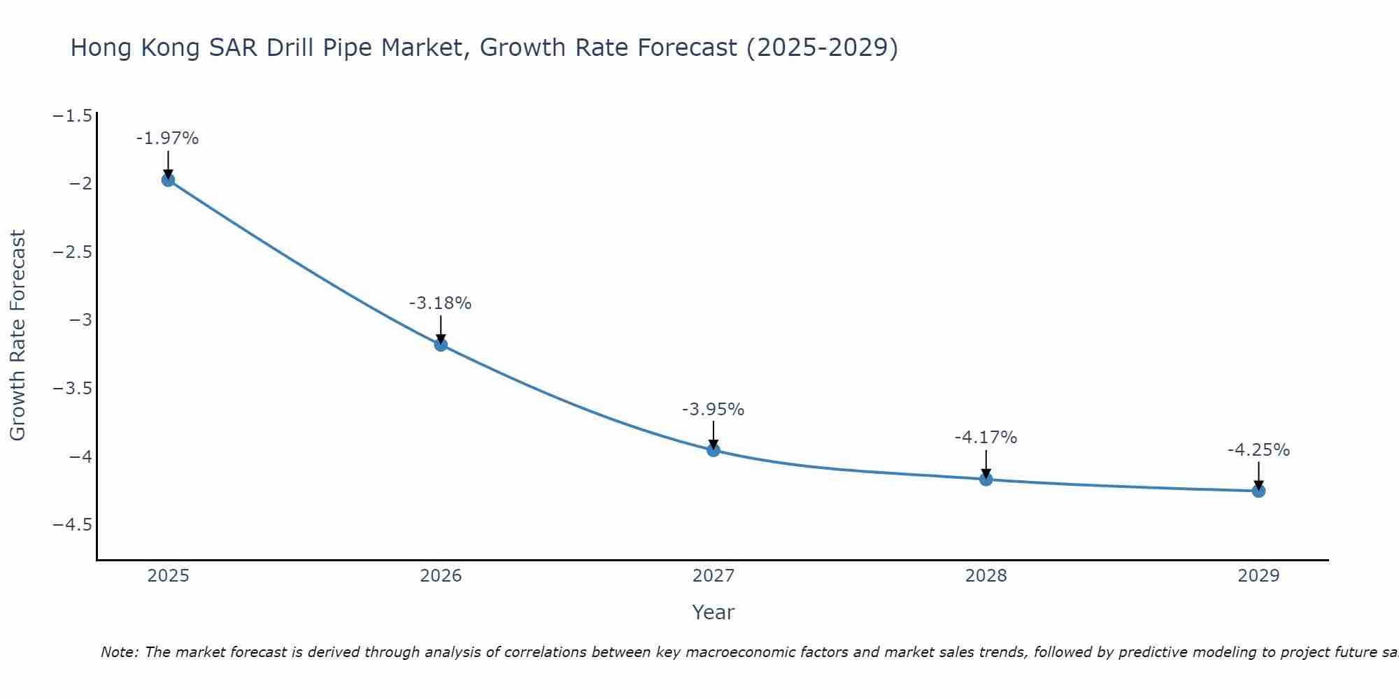 Hong Kong SAR Drill Pipe Market Growth Rate