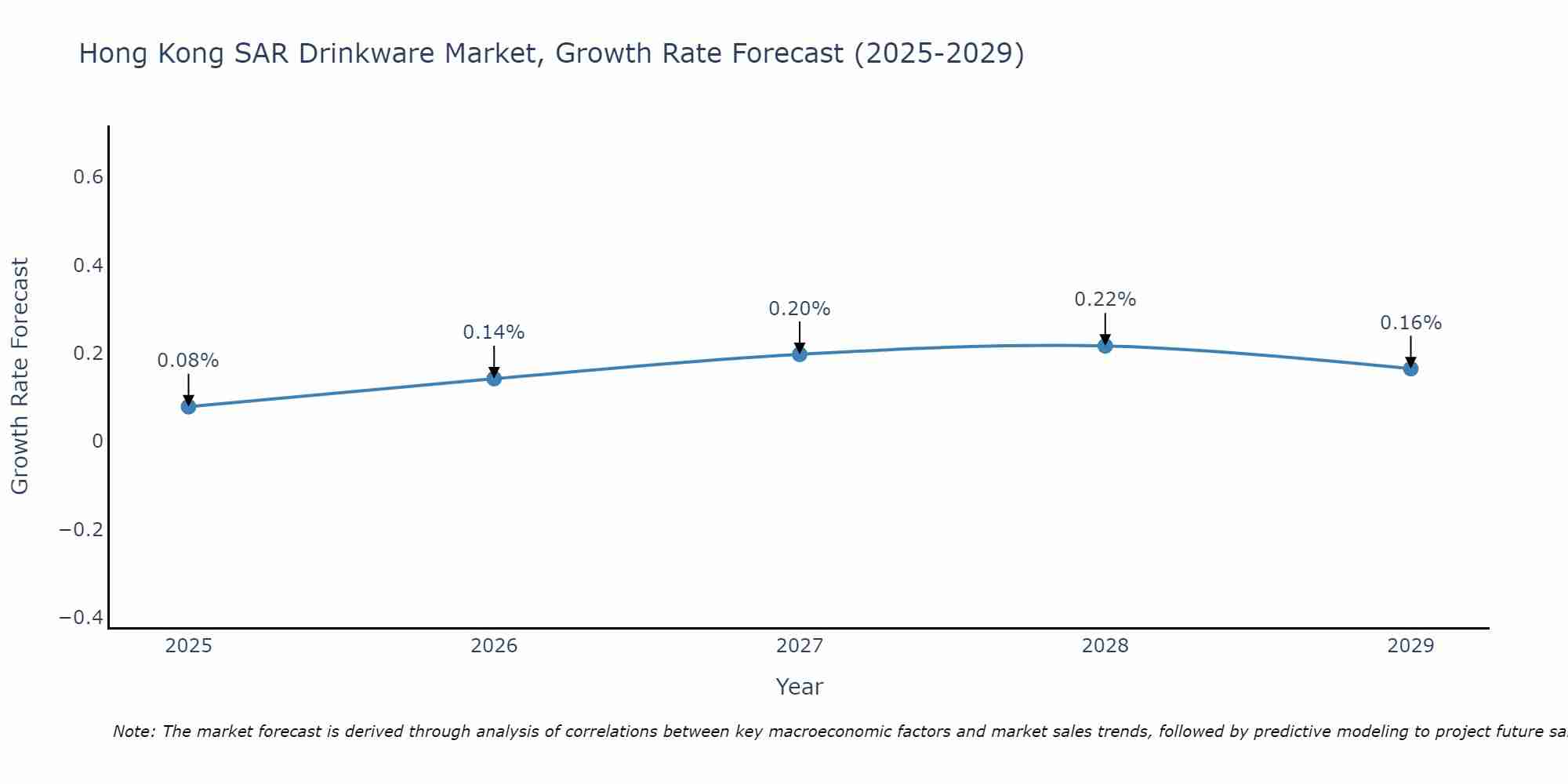 Hong Kong SAR Drinkware Market Size Growth Rate