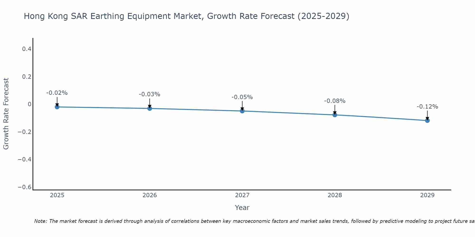 Hong Kong SAR Earthing Equipment Market Growth Rate