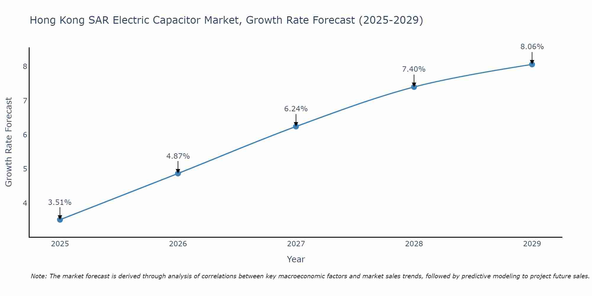 Hong Kong SAR Electric Capacitor Market Growth Rate