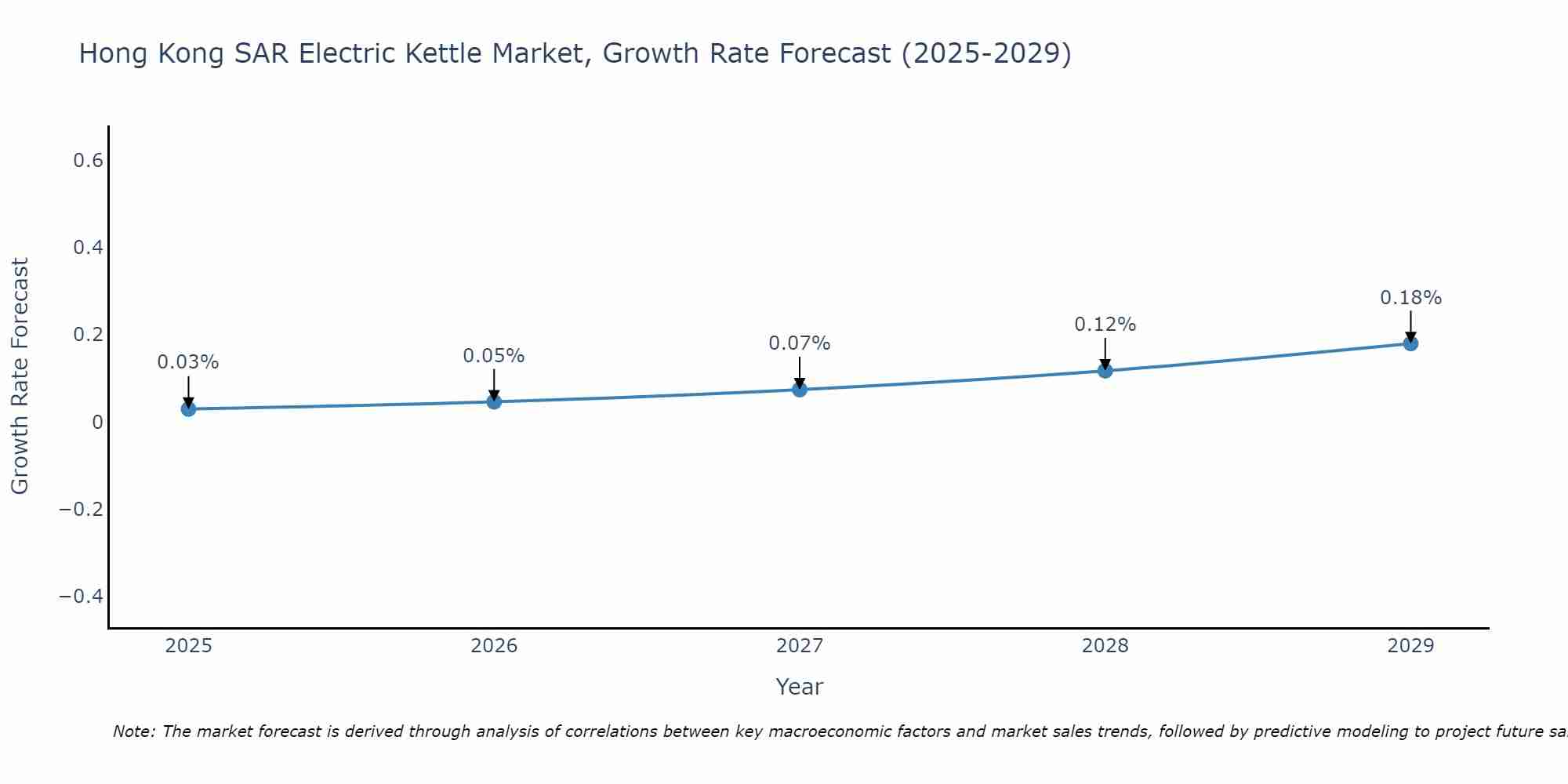Hong Kong SAR Electric Kettle Market Size Growth Rate