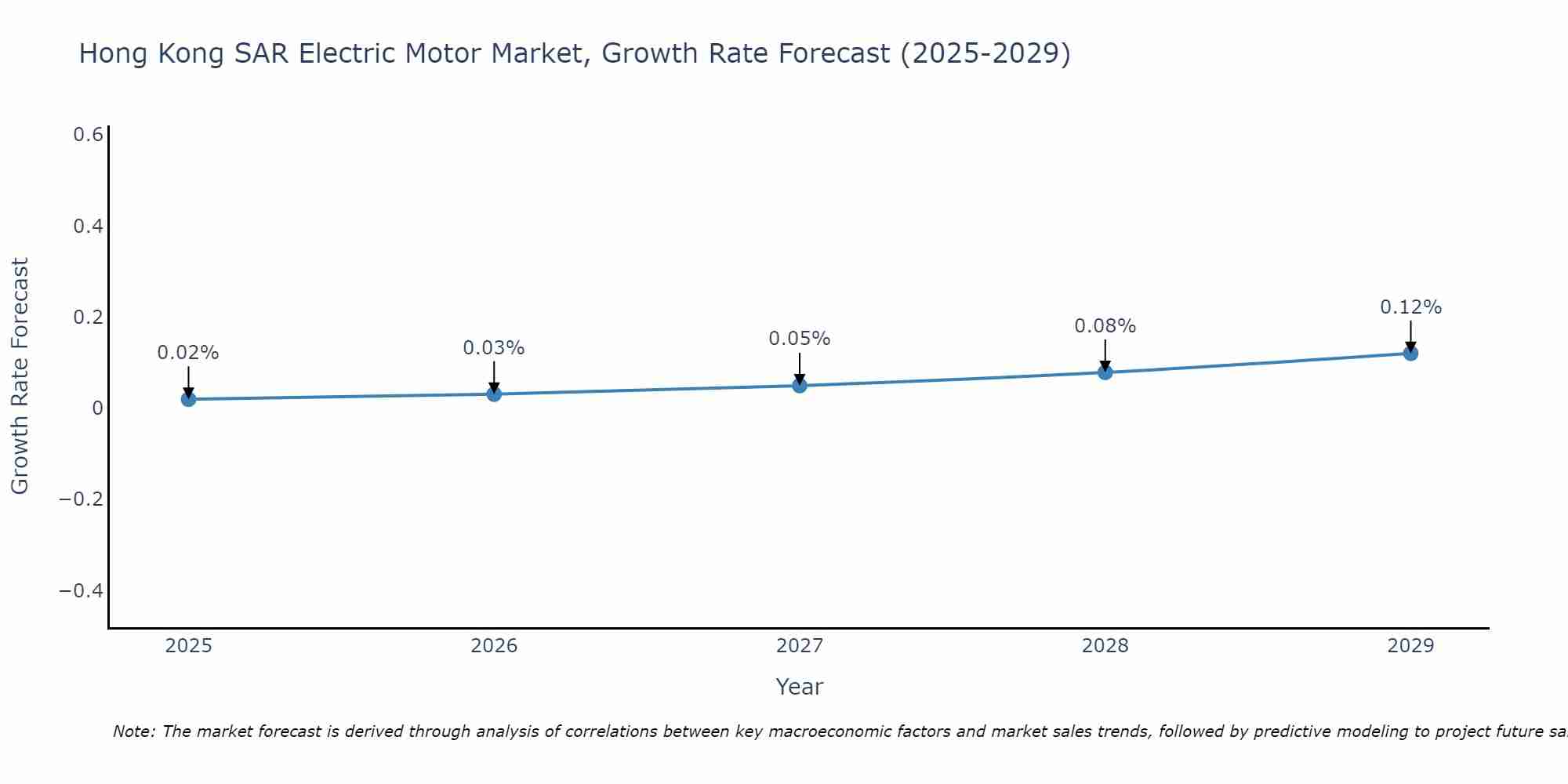 Hong Kong SAR Electric Motor Market Size Growth Rate