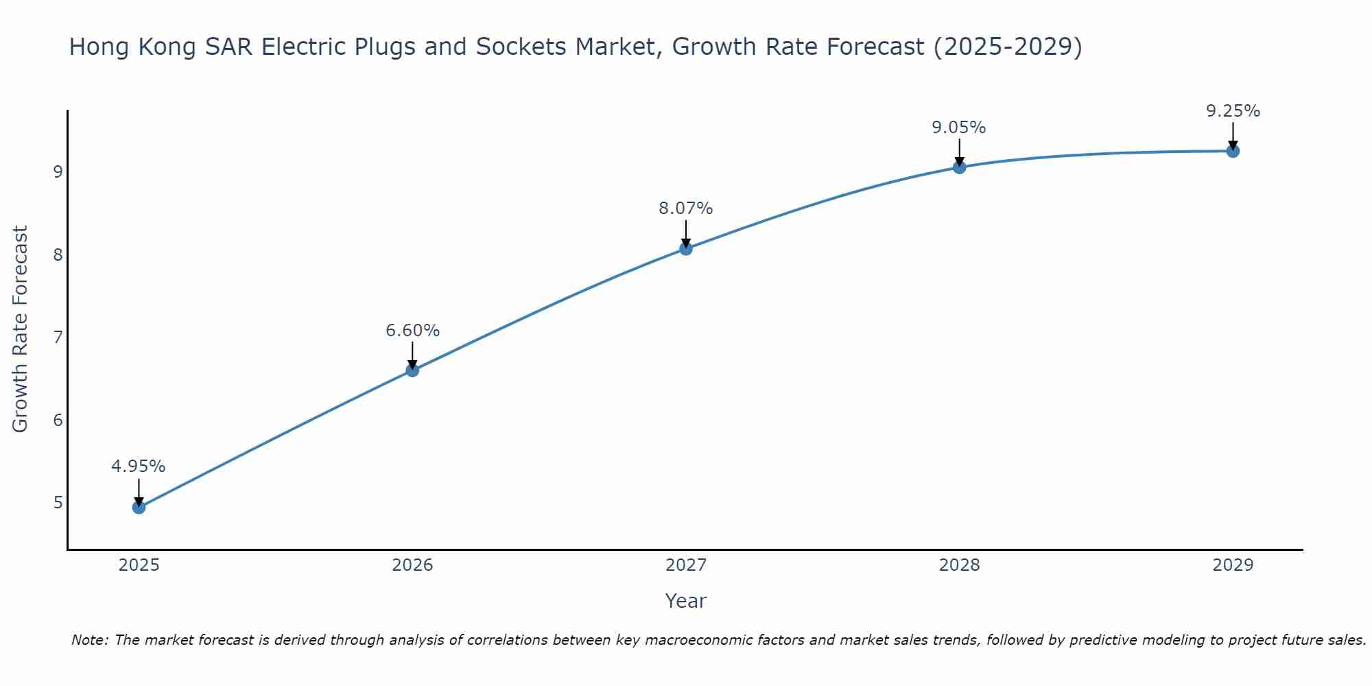 Hong Kong SAR Electric Plugs and Sockets Market Size Growth Rate
